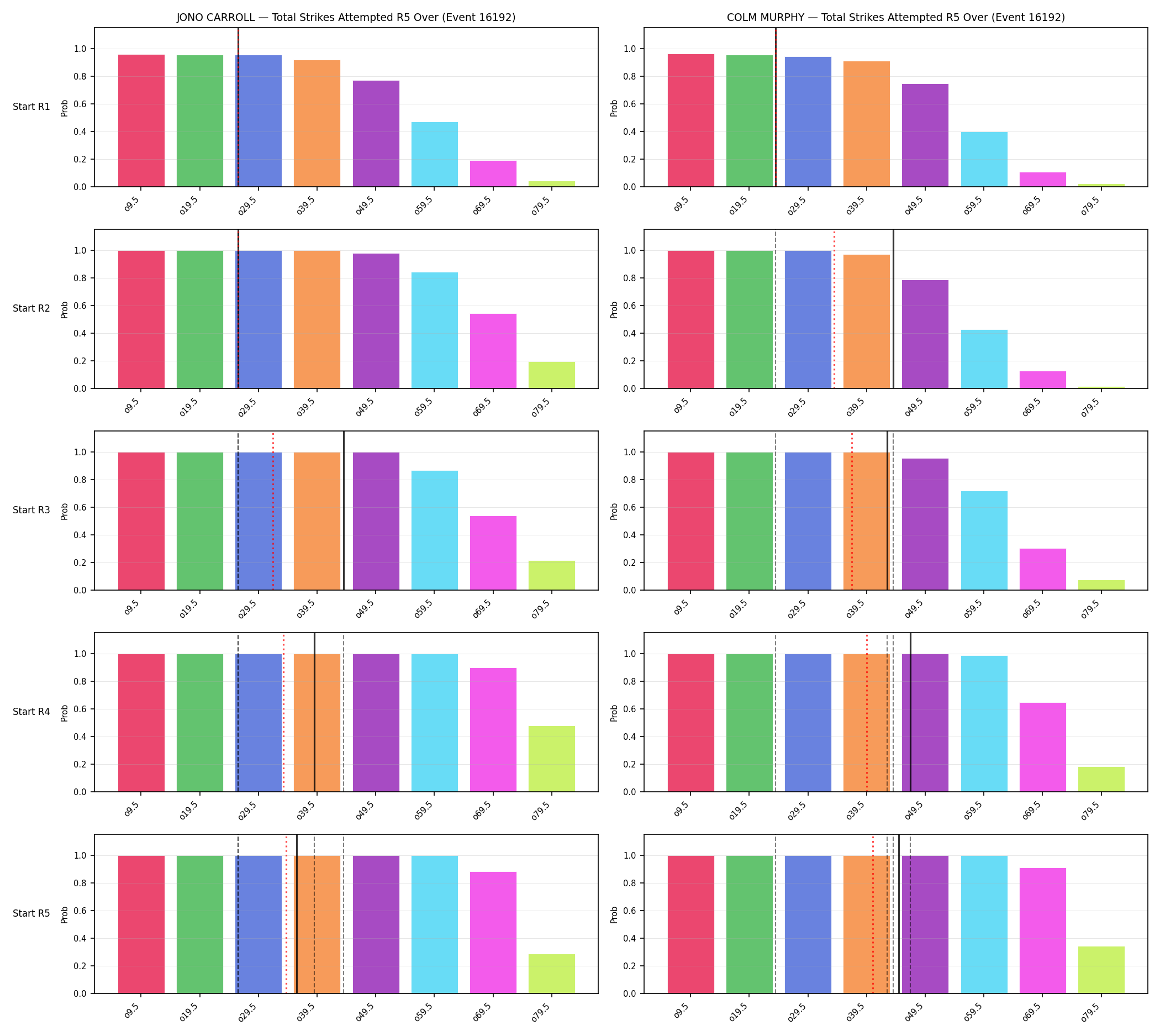 Round: Total Strikes Attempted — round 5 — snapshots — Prod
