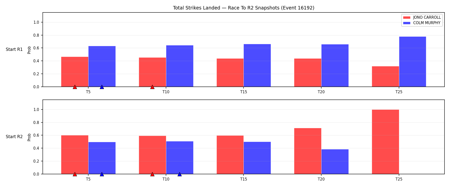 Round: Total Strikes Landed — round 2 — snapshots — Prod