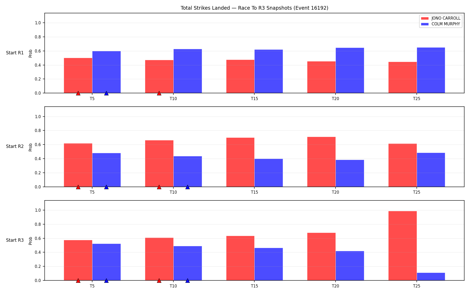 Round: Total Strikes Landed — round 3 — snapshots — Prod