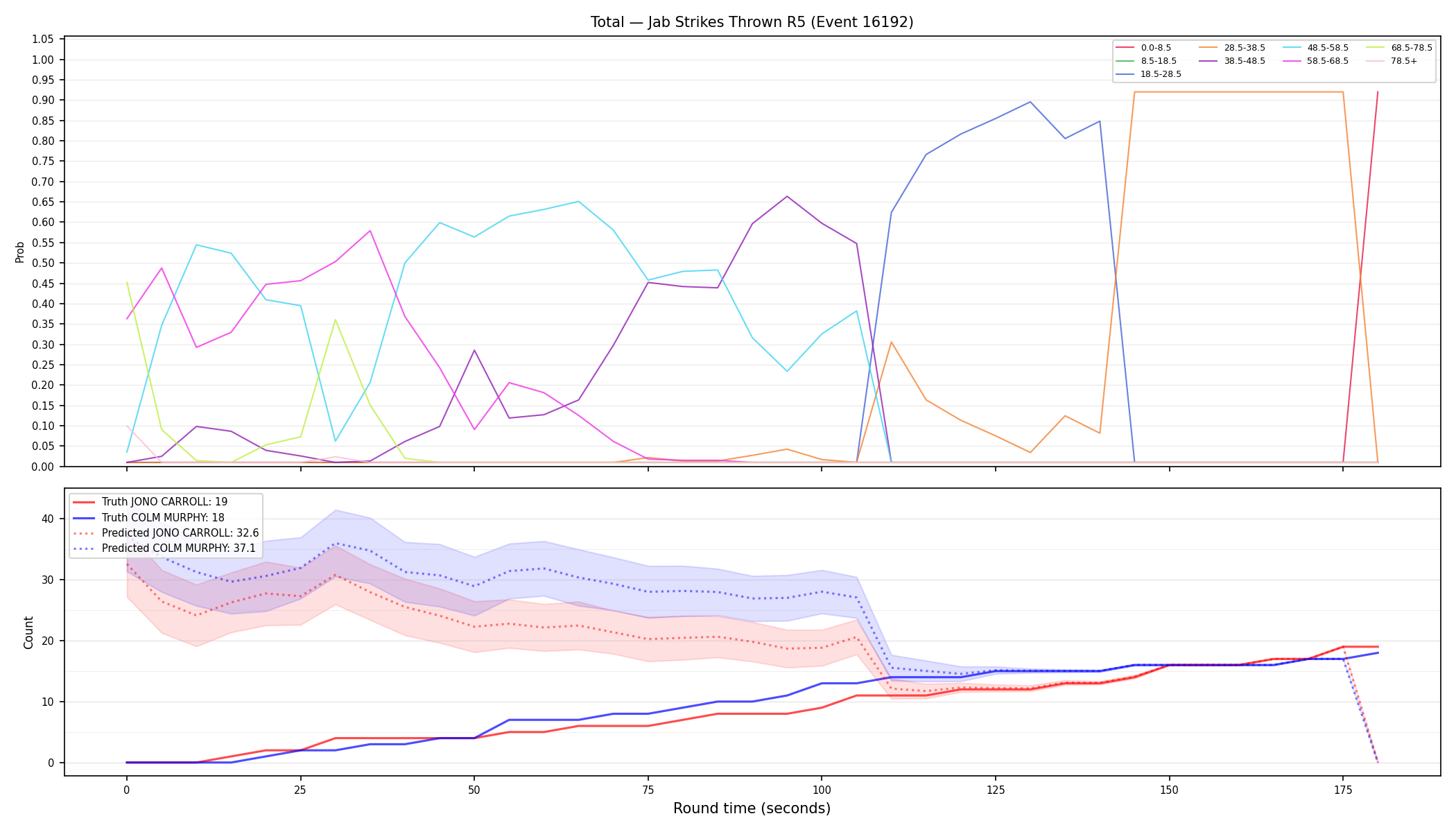 Stats/Round/Total Bins/Jab Strikes Thrown/Round 05/16192 Round 05 — Prod