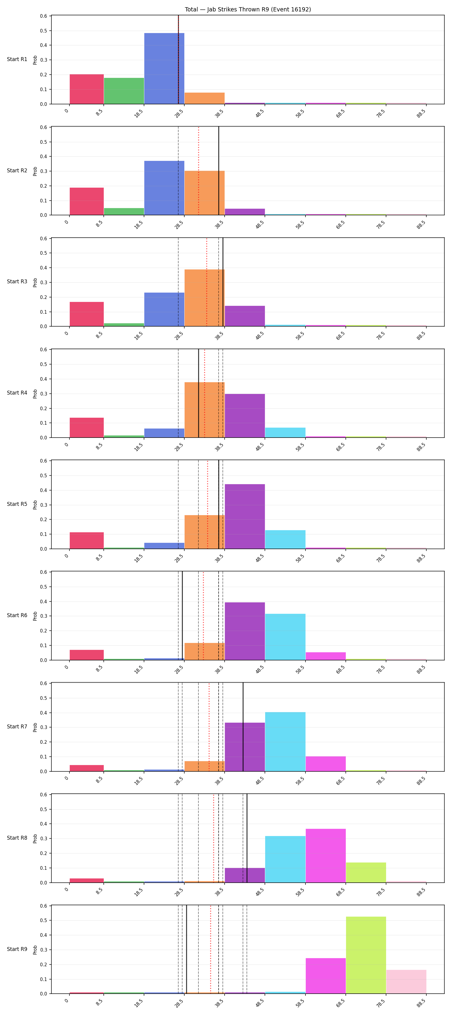 Stats/Round/Total Bins/Jab Strikes Thrown/Round 09/16192 Round 09 Snapshots — Prod