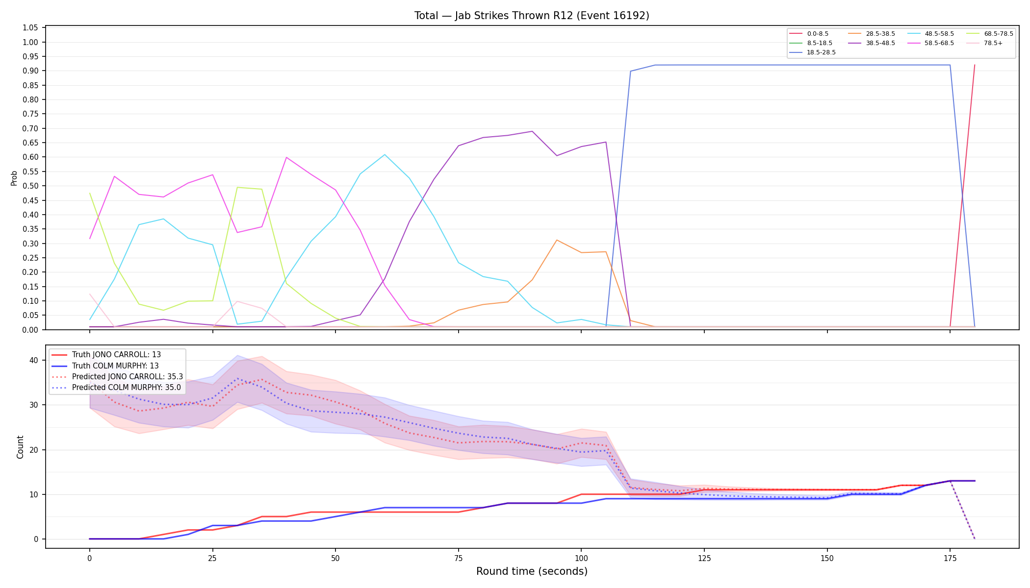 Stats/Round/Total Bins/Jab Strikes Thrown/Round 12/16192 Round 12 — Prod