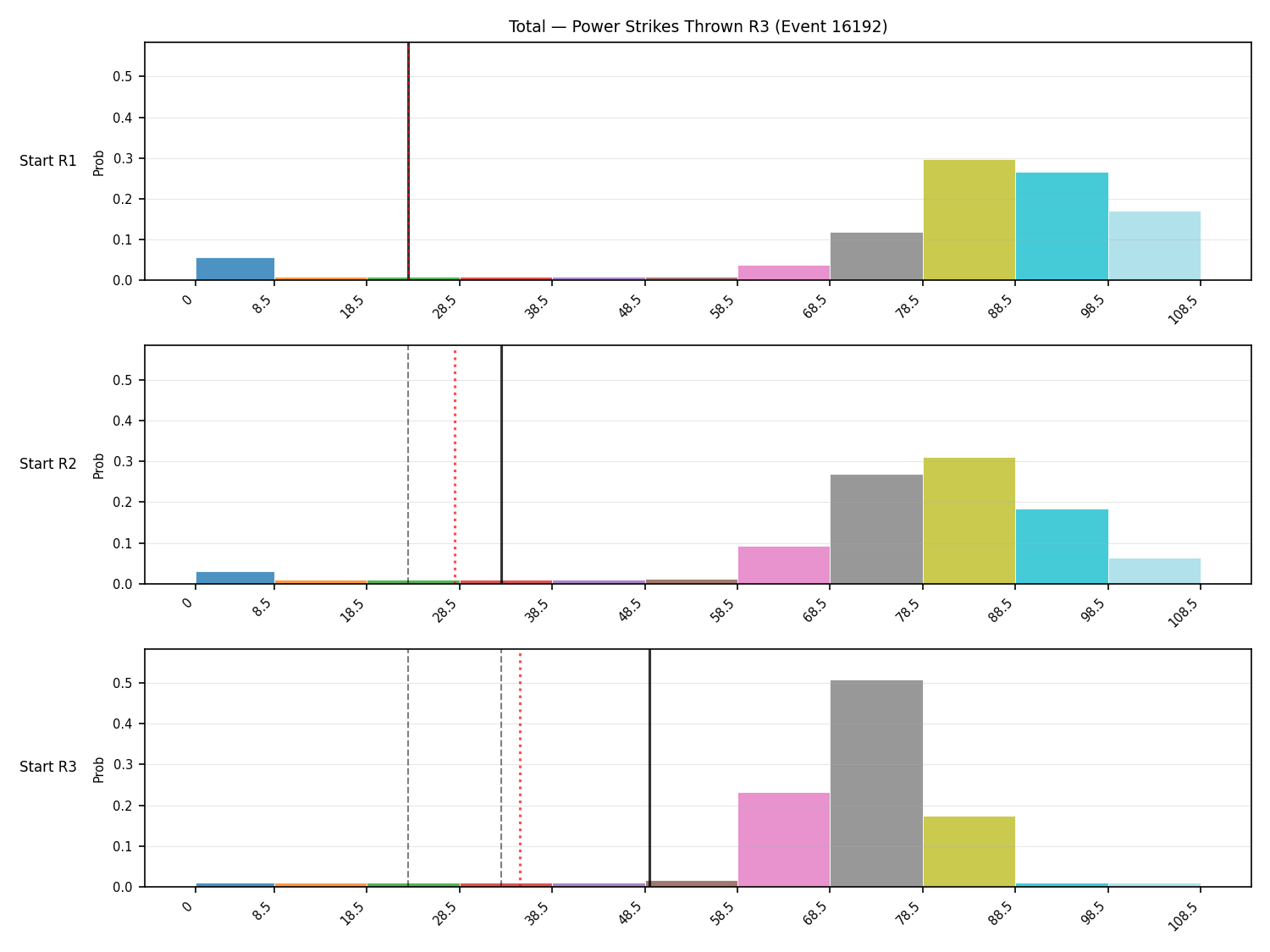 Stats/Round/Total Bins/Power Strikes Thrown/Round 03/16192 Round 03 Snapshots — Prod