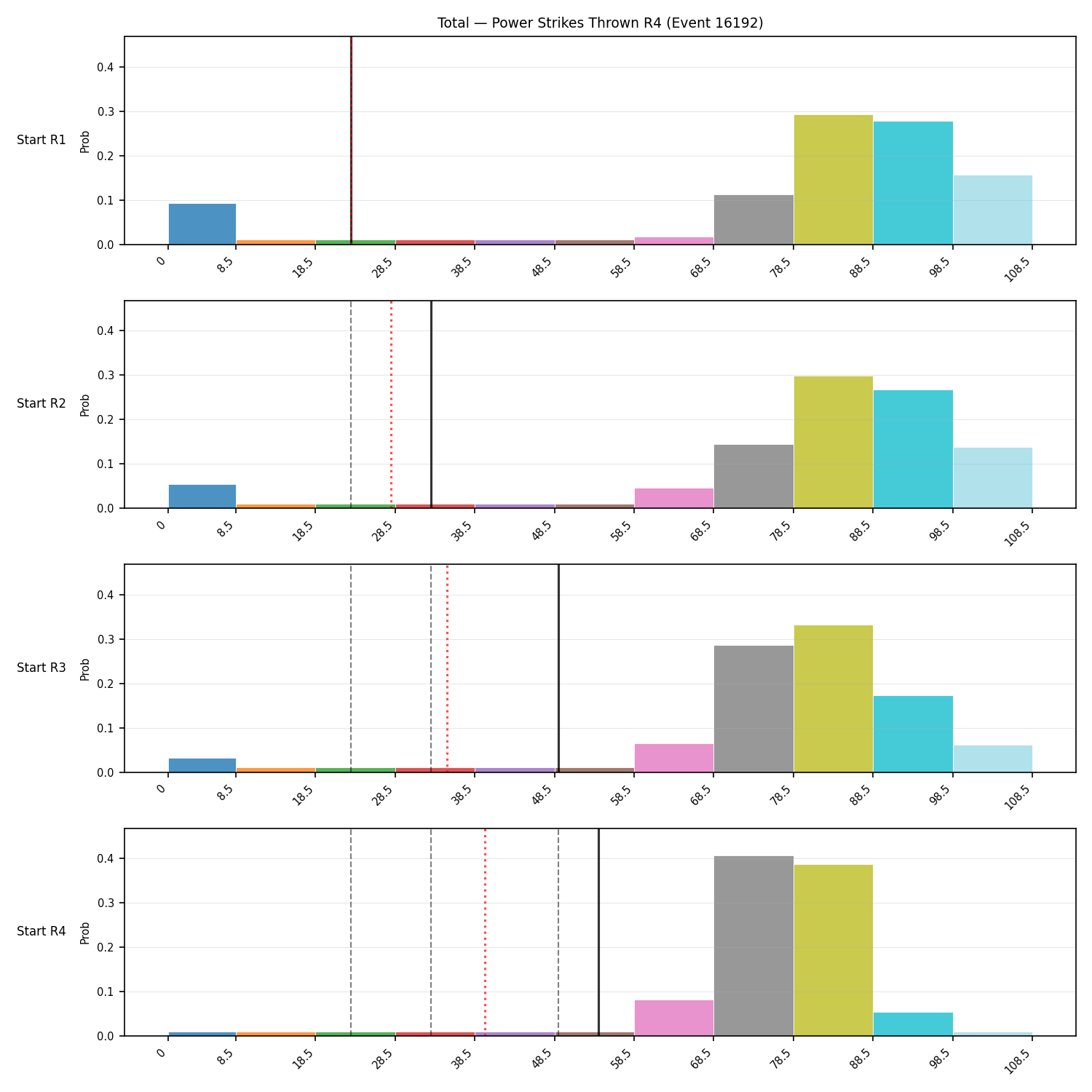 Stats/Round/Total Bins/Power Strikes Thrown/Round 04/16192 Round 04 Snapshots — Prod