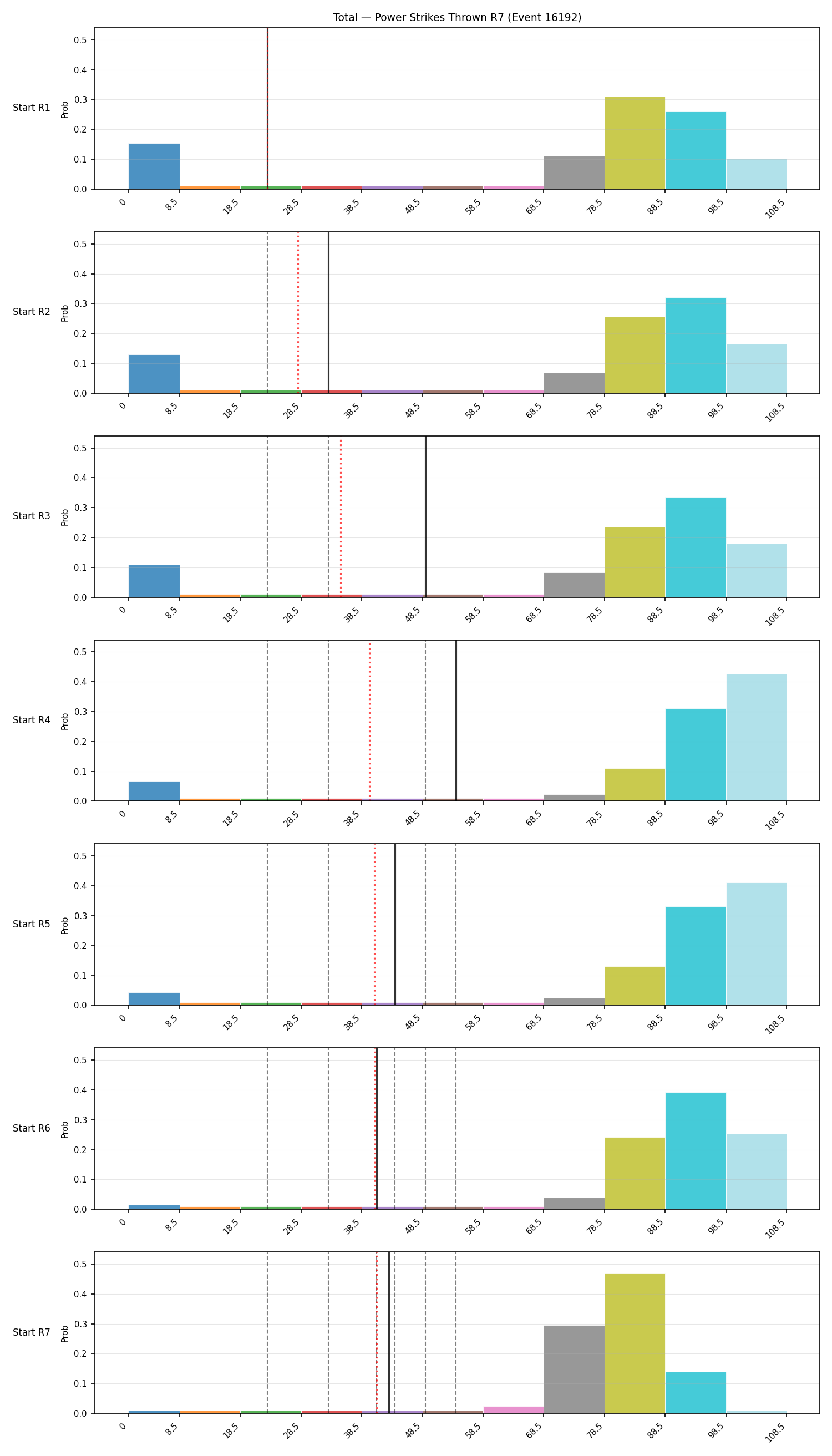 Stats/Round/Total Bins/Power Strikes Thrown/Round 07/16192 Round 07 Snapshots — Prod