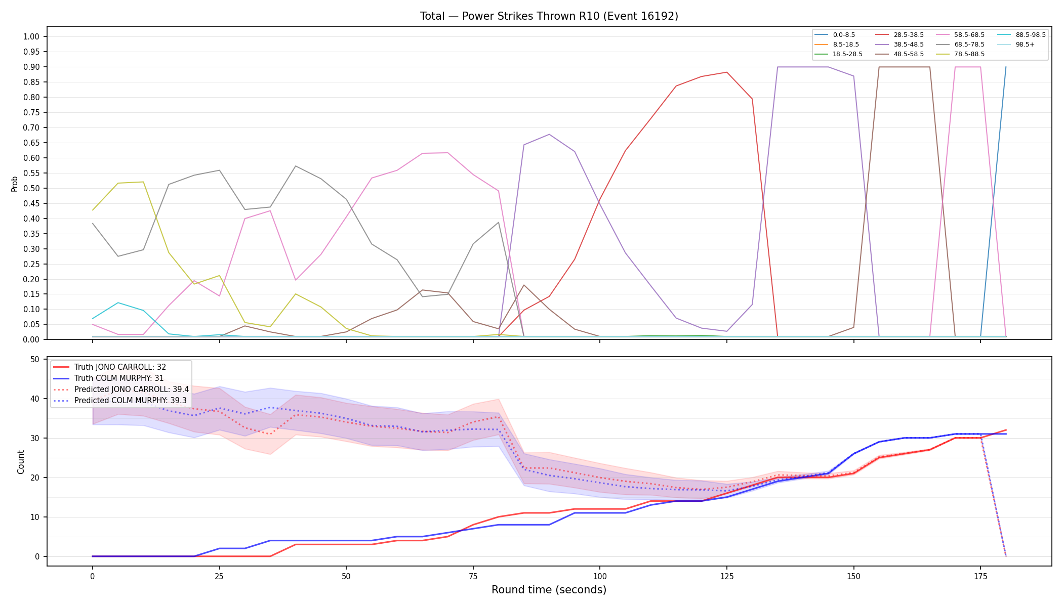 Stats/Round/Total Bins/Power Strikes Thrown/Round 10/16192 Round 10 — Prod