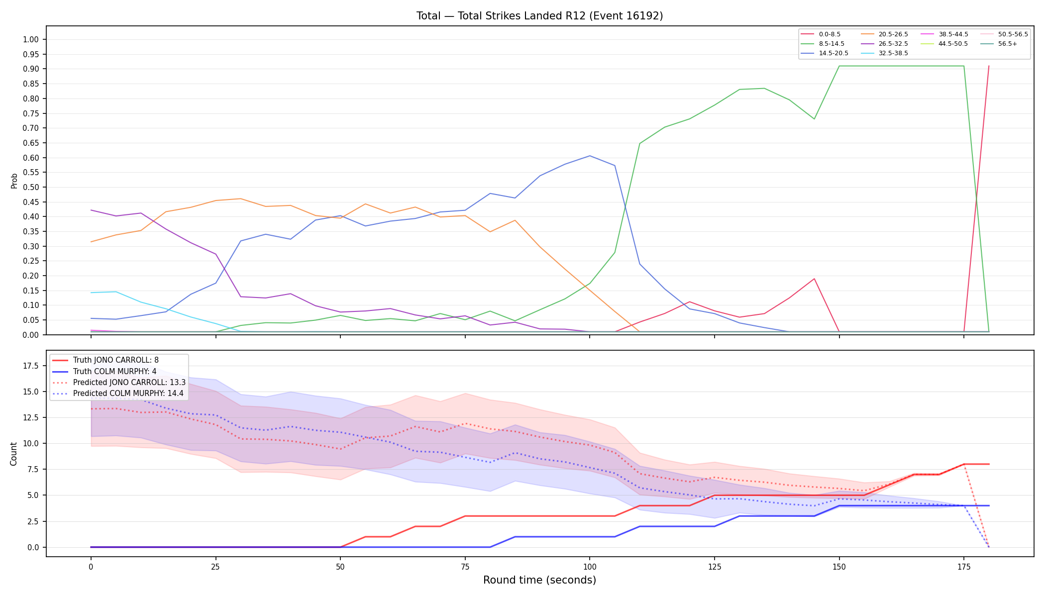 Stats/Round/Total Bins/Total Strikes Landed/Round 12/16192 Round 12 — Prod