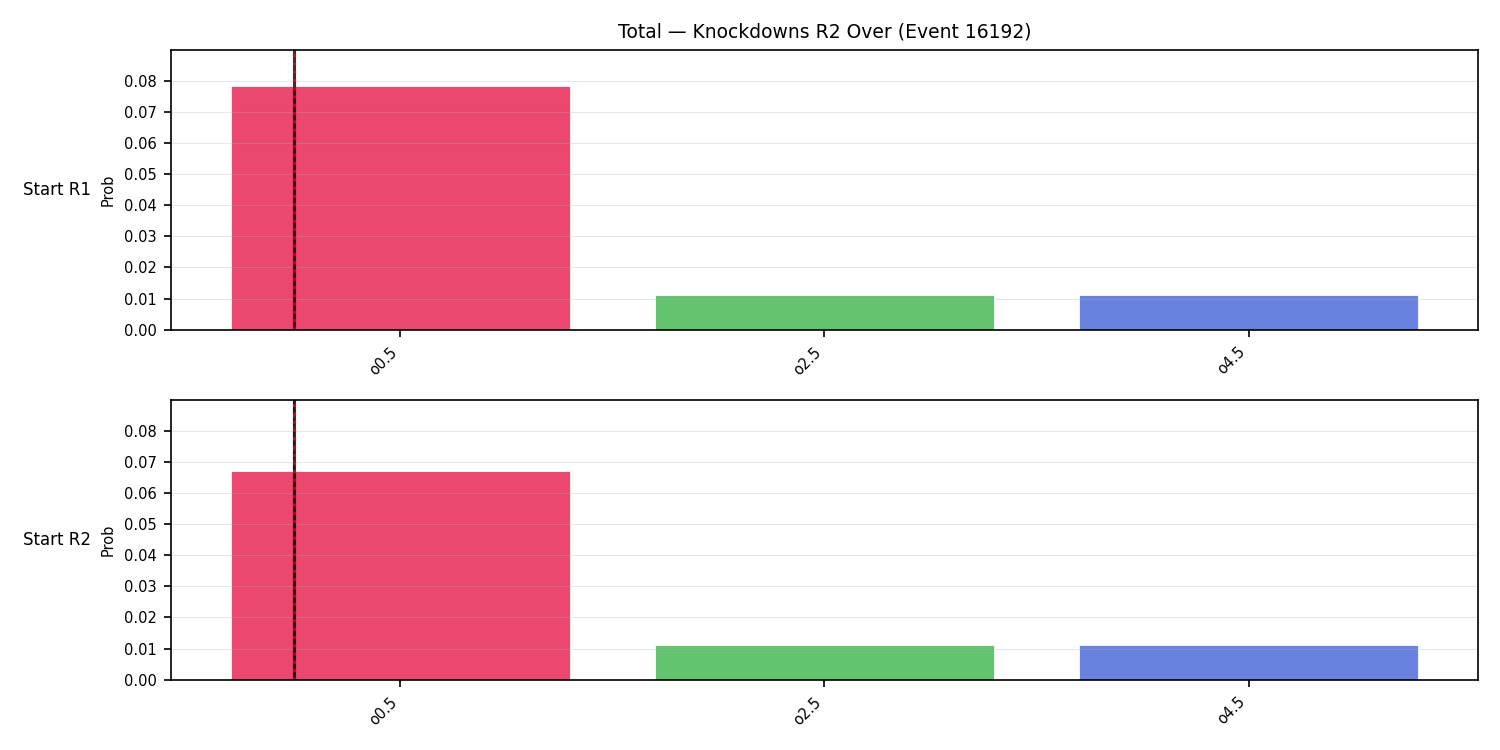 Stats/Round/Total Overs/Knockdowns/Round 02/16192 Round 02 Over Snapshots — Prod