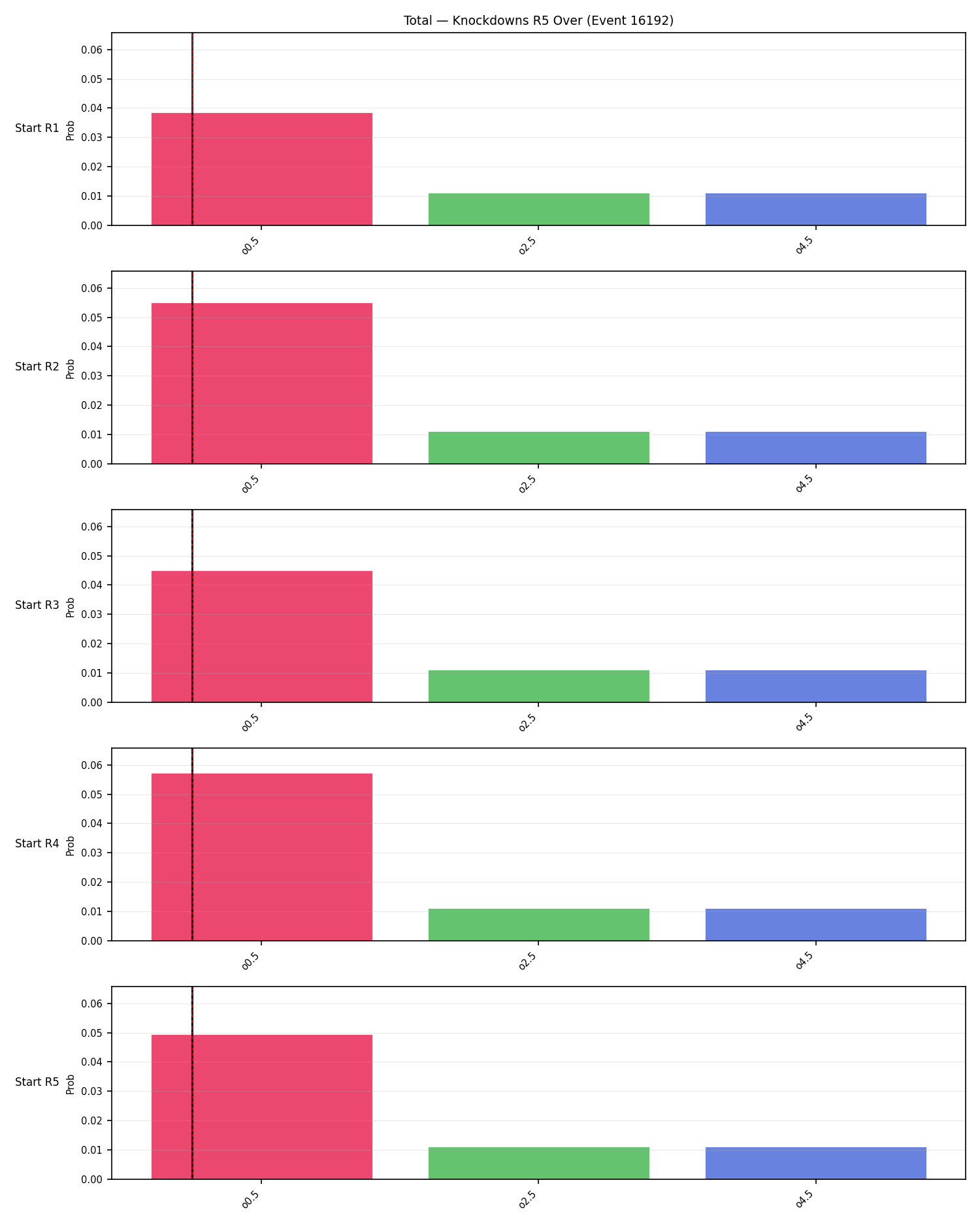 Stats/Round/Total Overs/Knockdowns/Round 05/16192 Round 05 Over Snapshots — Prod