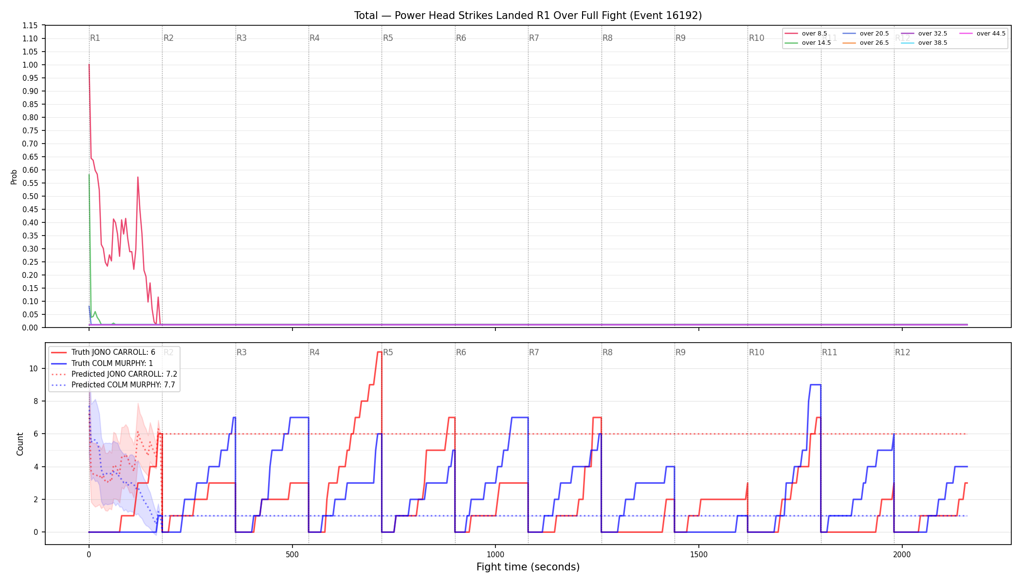 Stats/Round/Total Overs/Power Head Strikes Landed/Round 01/16192 Round 01 Over Fight — Prod