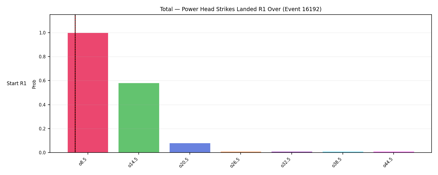 Stats/Round/Total Overs/Power Head Strikes Landed/Round 01/16192 Round 01 Over Snapshots — Prod