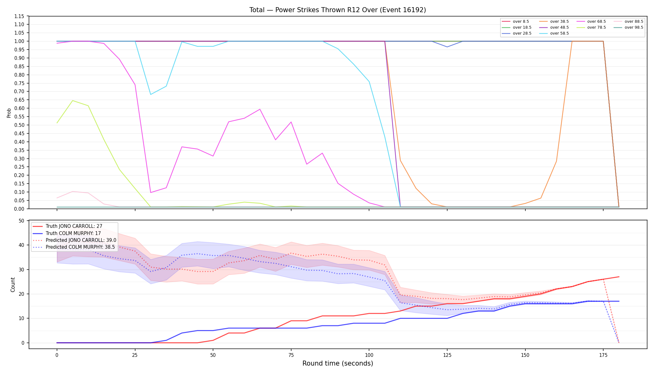 Stats/Round/Total Overs/Power Strikes Thrown/Round 12/16192 Round 12 Over — Prod