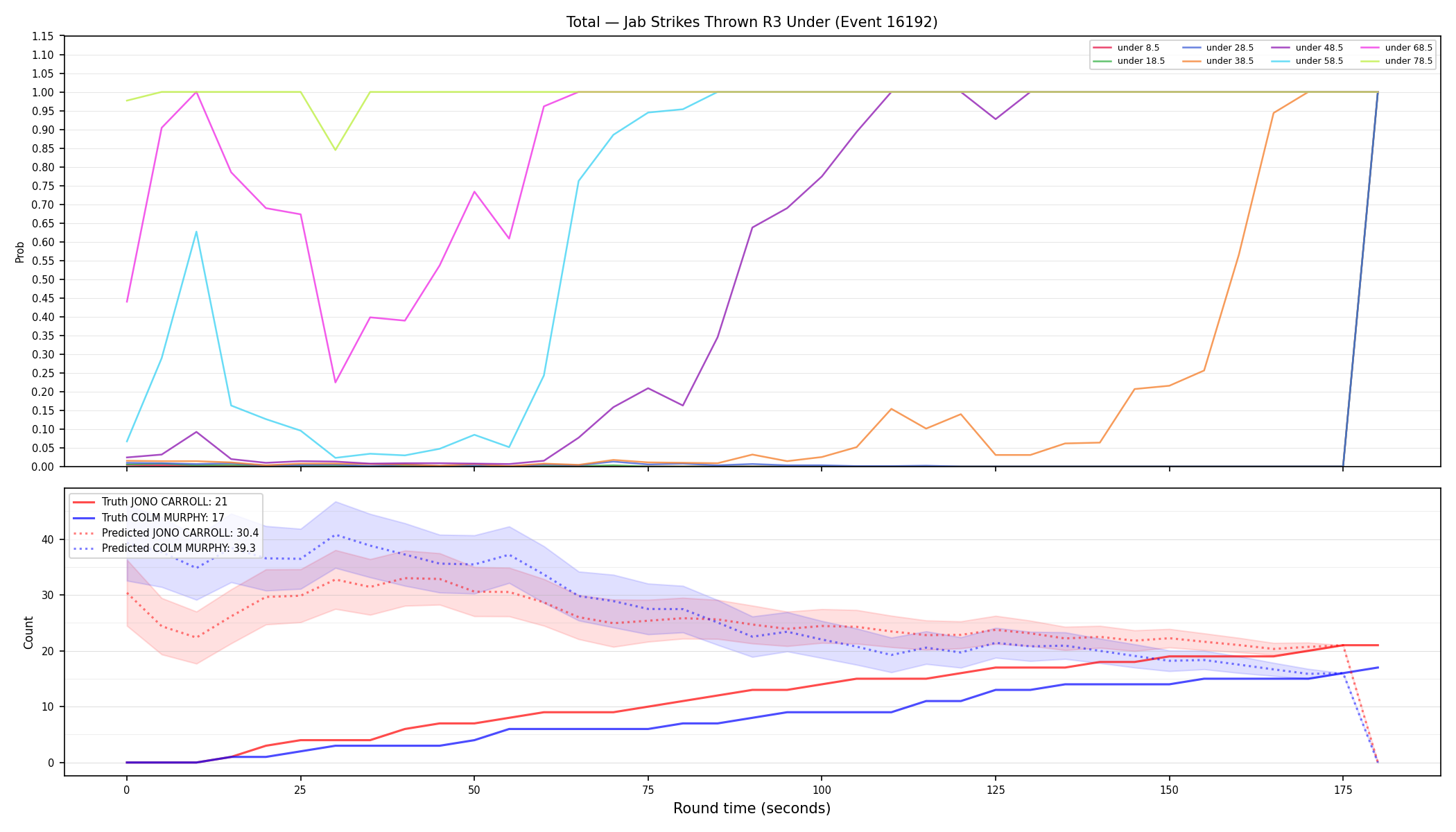 Stats/Round/Total Unders/Jab Strikes Thrown/Round 03/16192 Round 03 Under — Prod