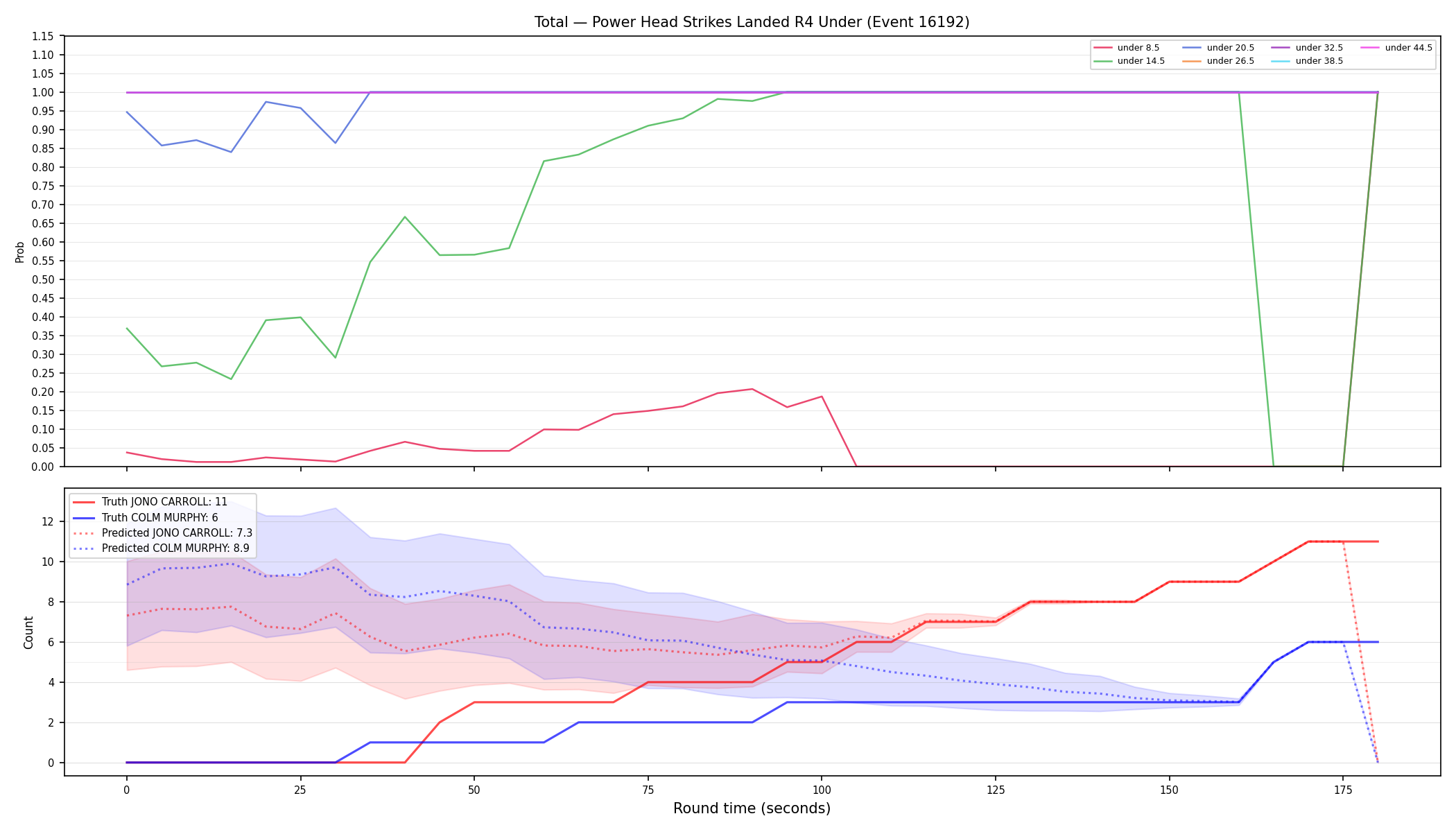 Stats/Round/Total Unders/Power Head Strikes Landed/Round 04/16192 Round 04 Under — Prod