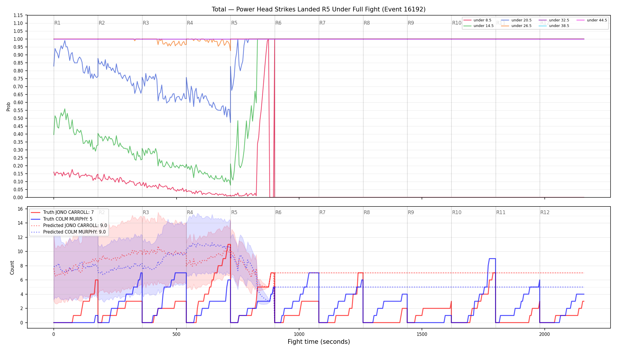Stats/Round/Total Unders/Power Head Strikes Landed/Round 05/16192 Round 05 Under Fight — Prod