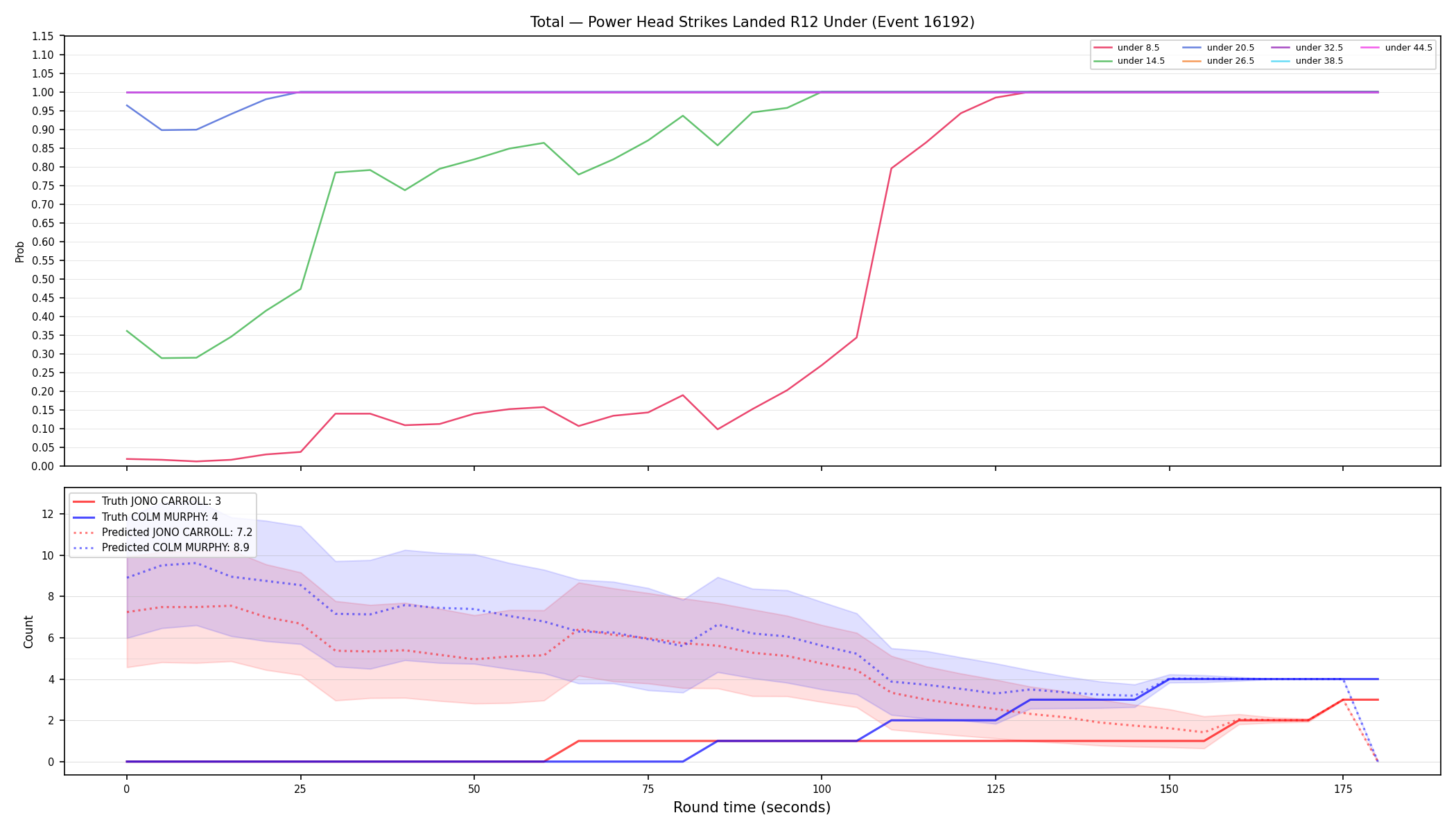 Stats/Round/Total Unders/Power Head Strikes Landed/Round 12/16192 Round 12 Under — Prod