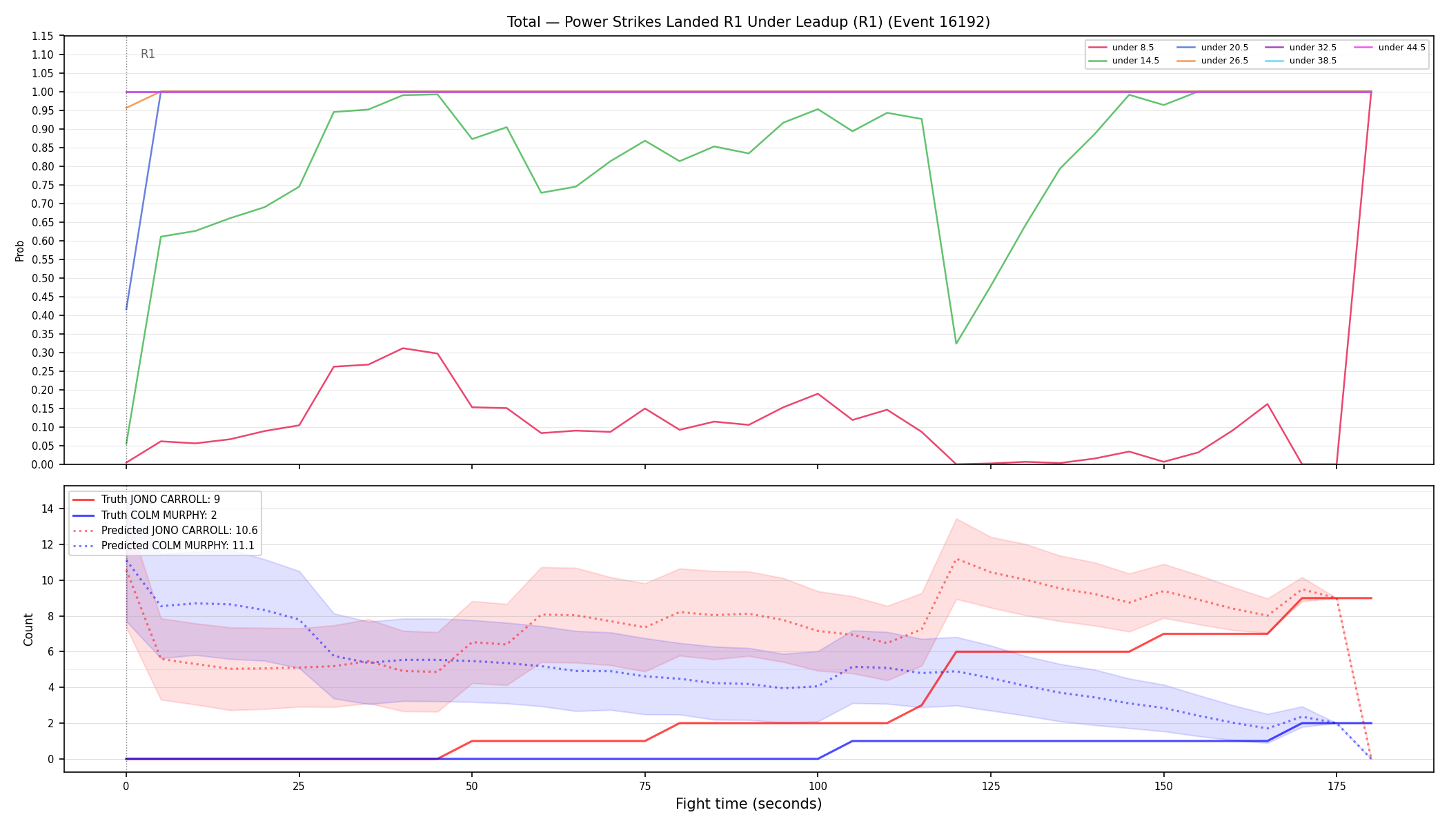 Stats/Round/Total Unders/Power Strikes Landed/Round 01/16192 Round 01 Under Leadup — Prod
