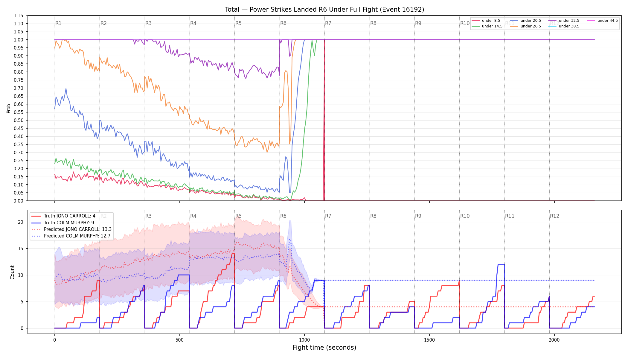 Stats/Round/Total Unders/Power Strikes Landed/Round 06/16192 Round 06 Under Fight — Prod