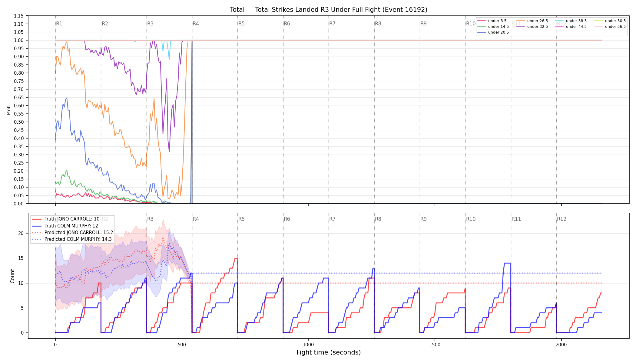 Stats/Round/Total Unders/Total Strikes Landed/Round 03/16192 Round 03 Under Fight — Prod