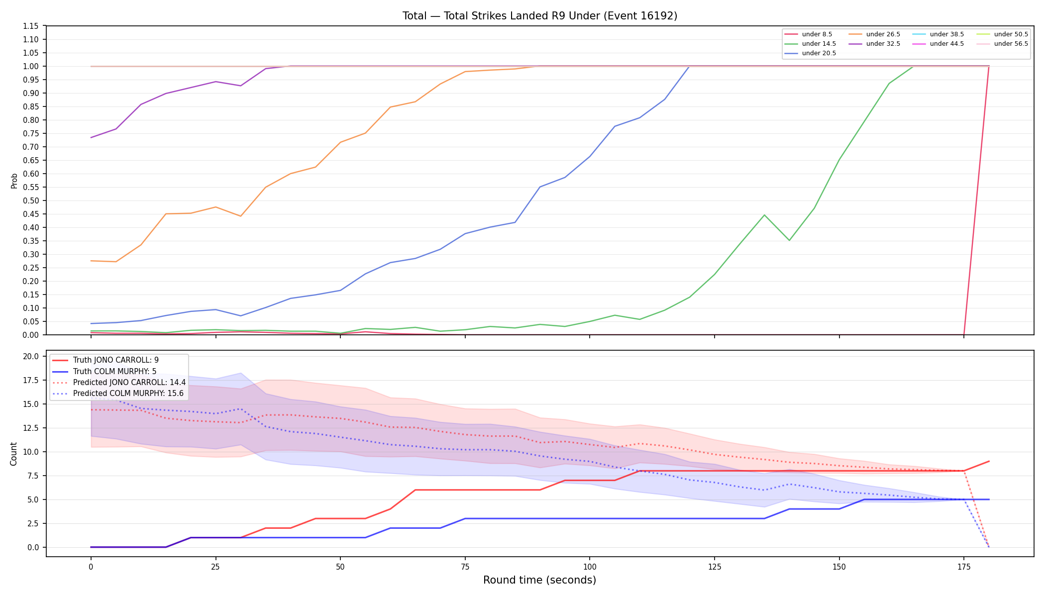 Stats/Round/Total Unders/Total Strikes Landed/Round 09/16192 Round 09 Under — Prod