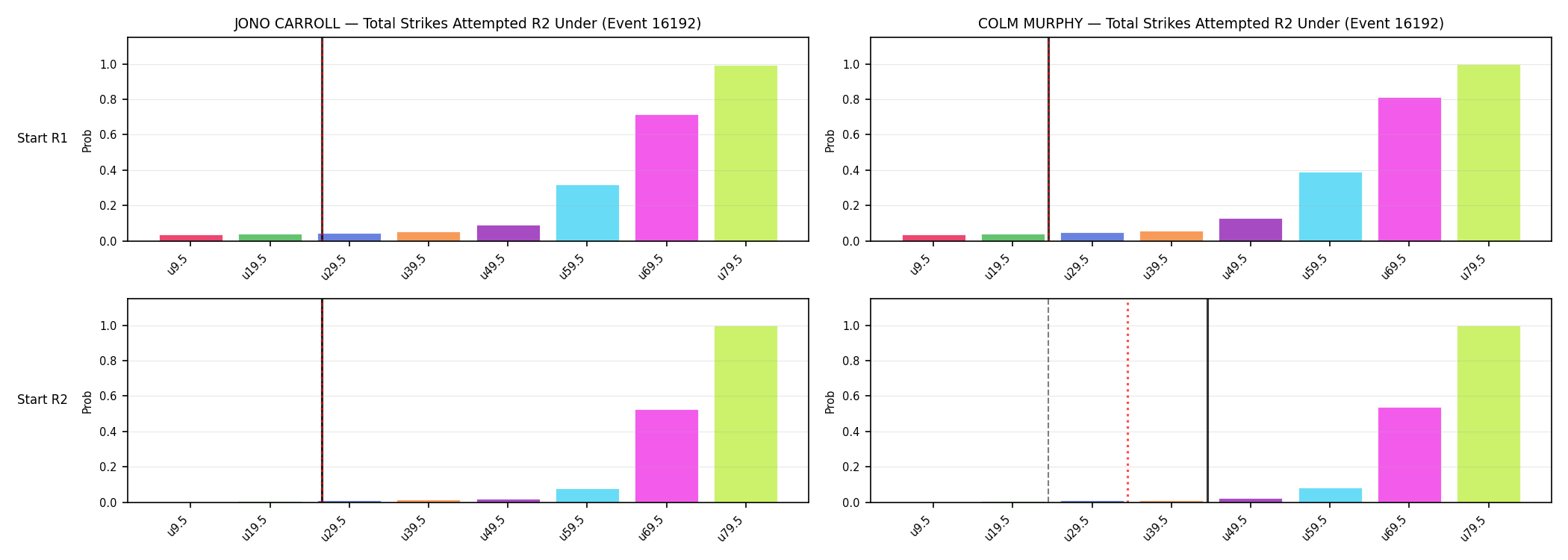 Round: Total Strikes Attempted — round 2 — snapshots — Prod