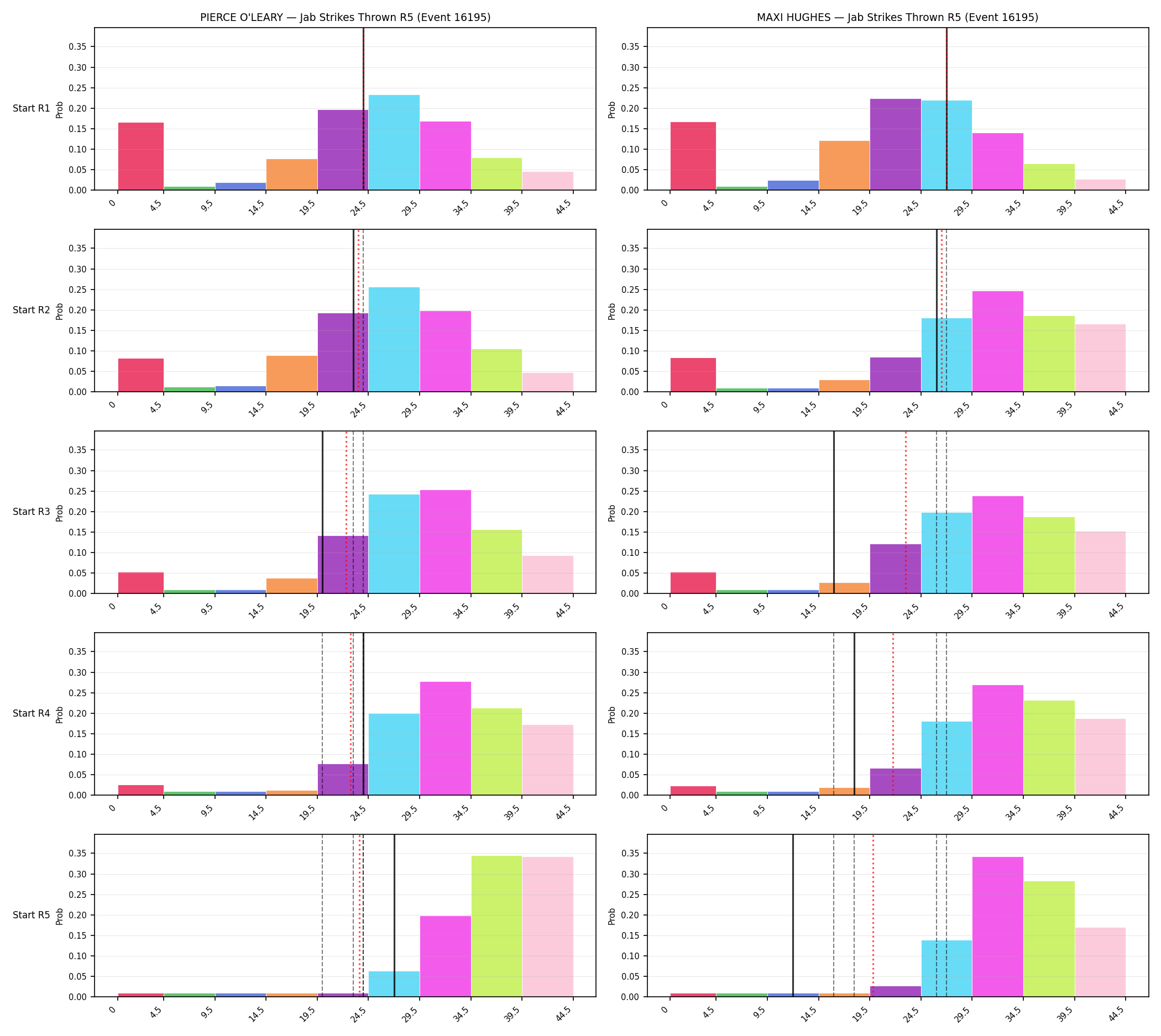 Round: Jab Strikes Thrown — round 5 — snapshots — Prod