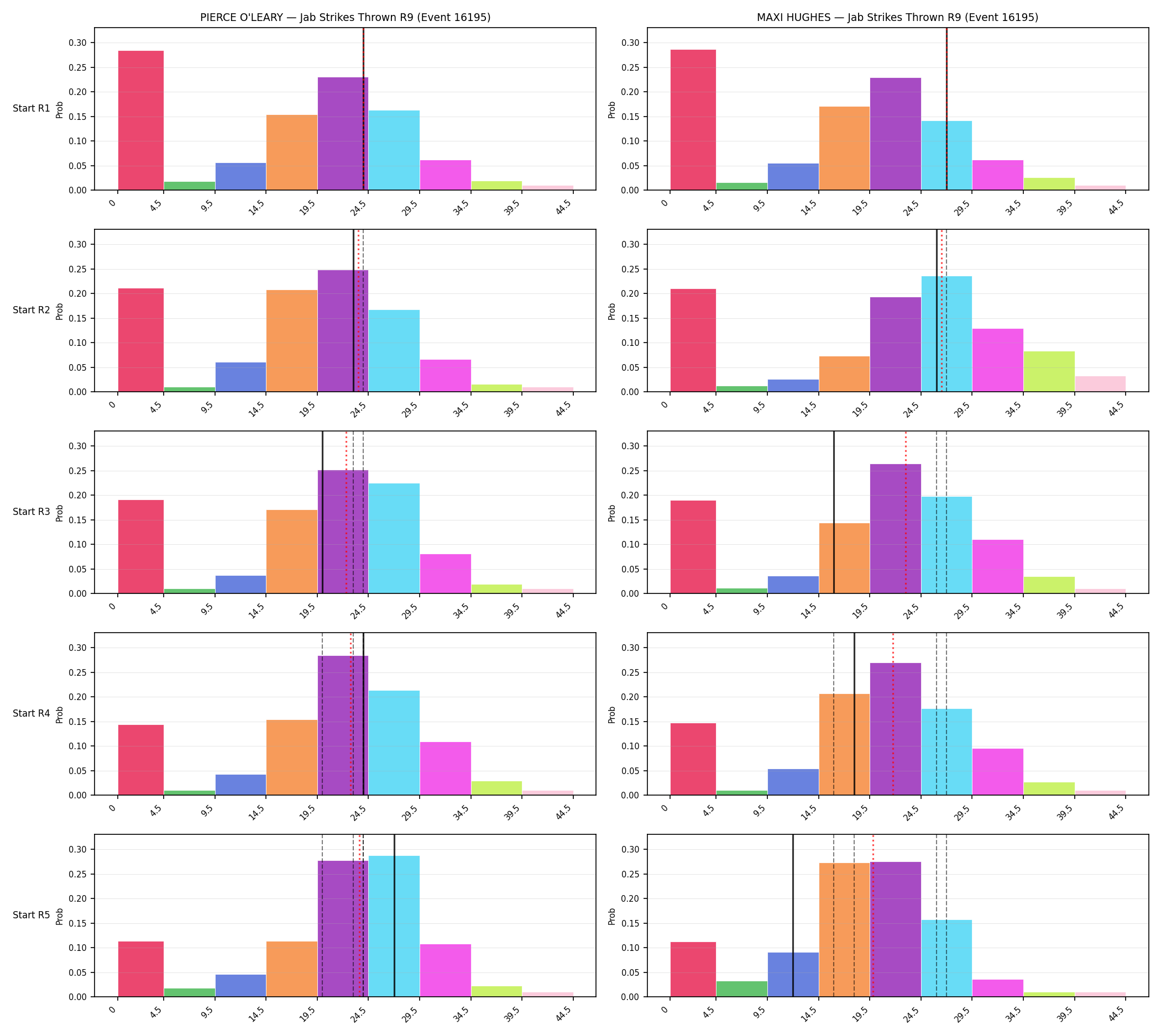 Round: Jab Strikes Thrown — round 9 — snapshots — Prod