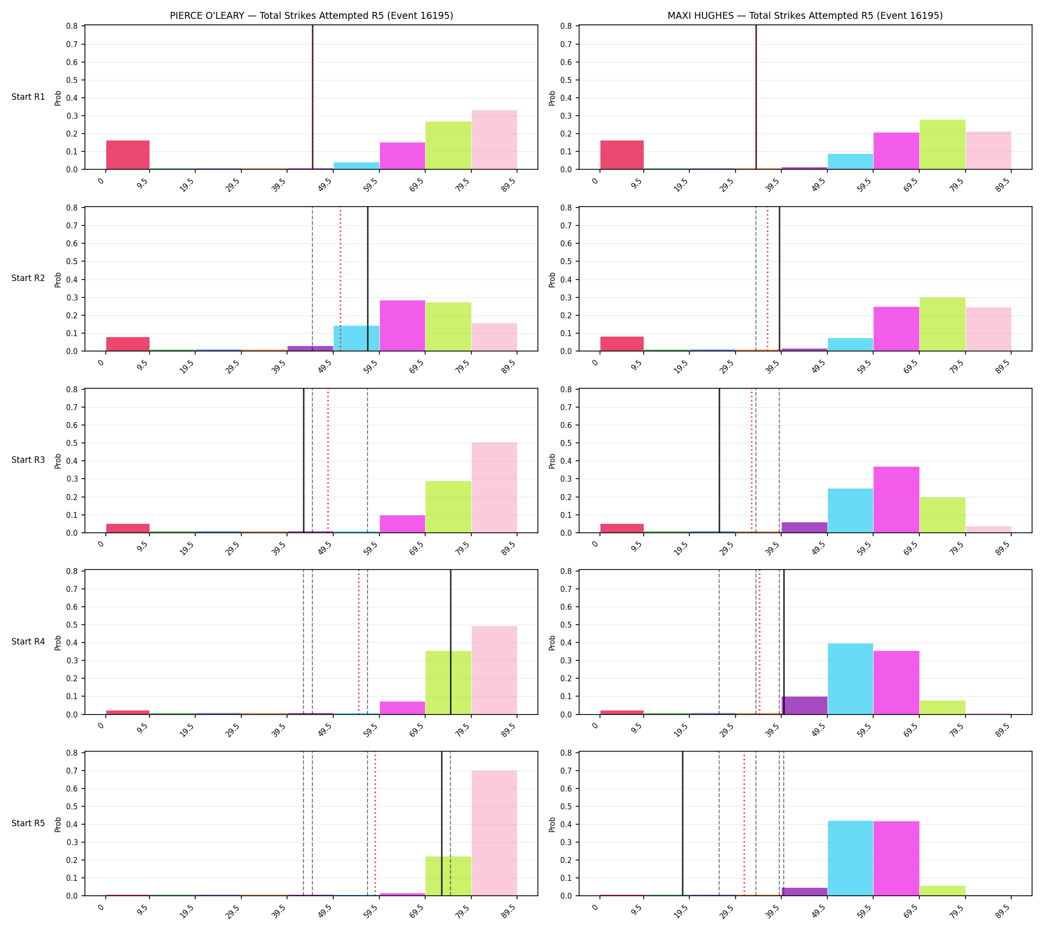Round: Total Strikes Attempted — round 5 — snapshots — Prod