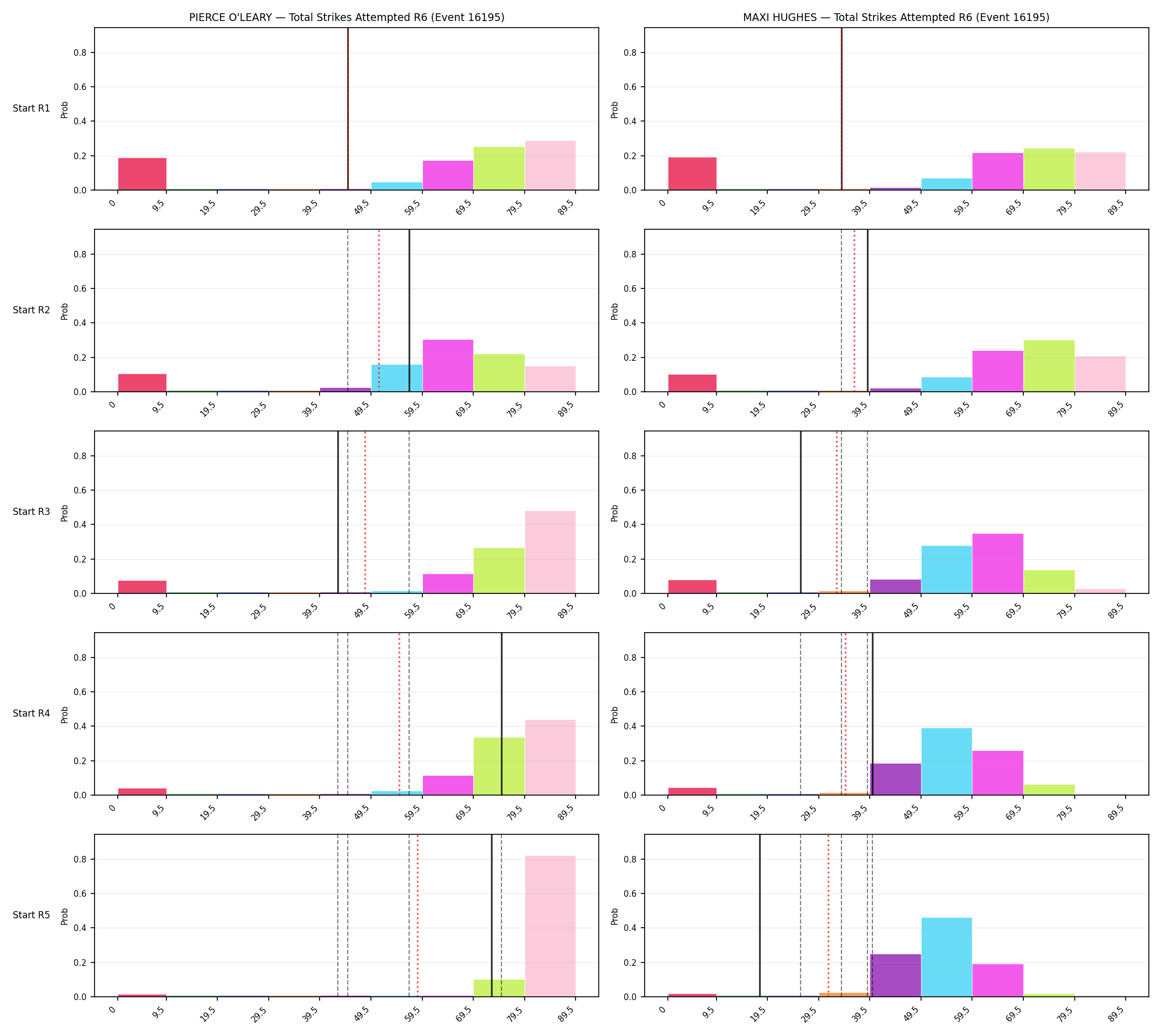 Round: Total Strikes Attempted — round 6 — snapshots — Prod