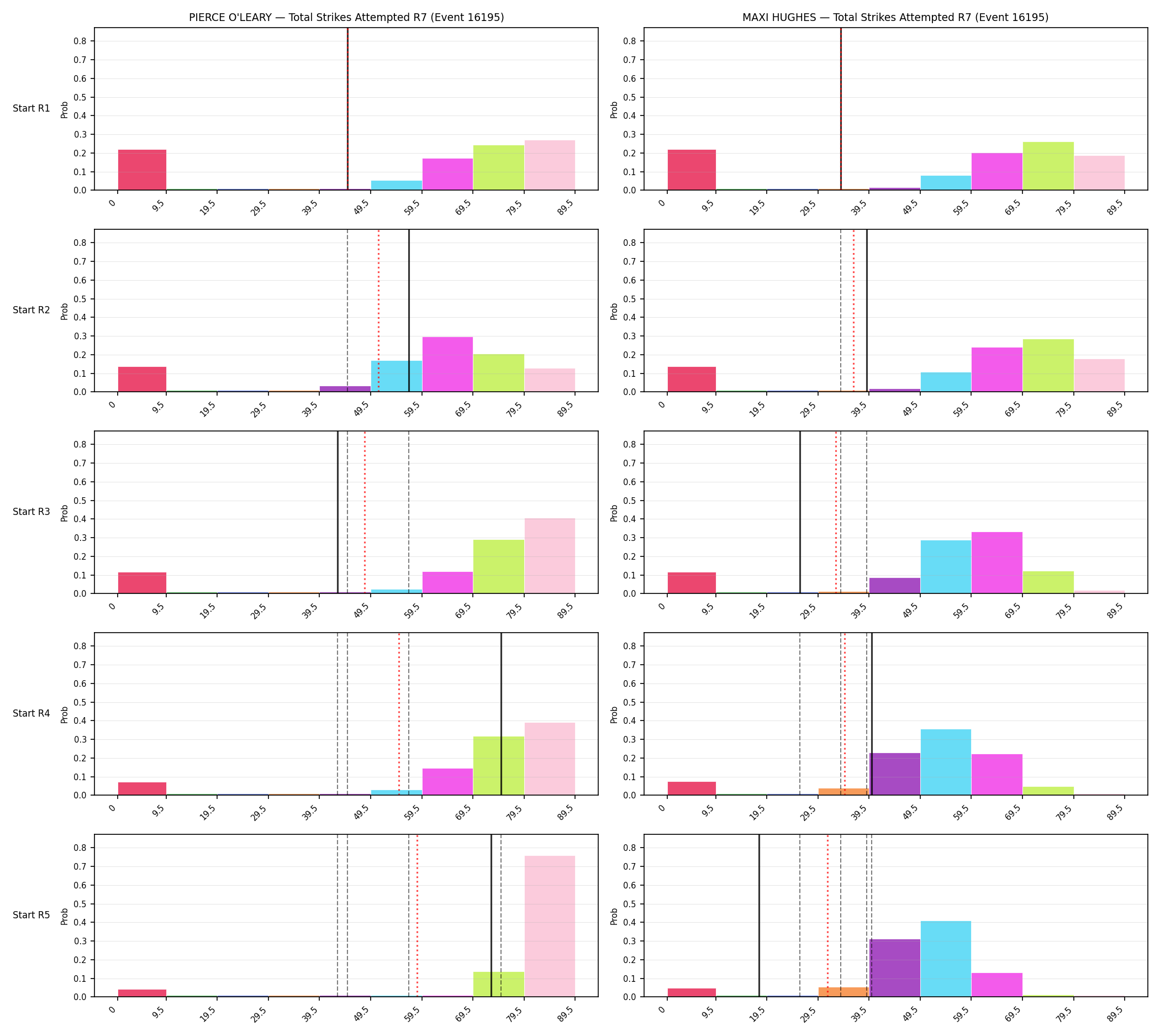 Round: Total Strikes Attempted — round 7 — snapshots — Prod