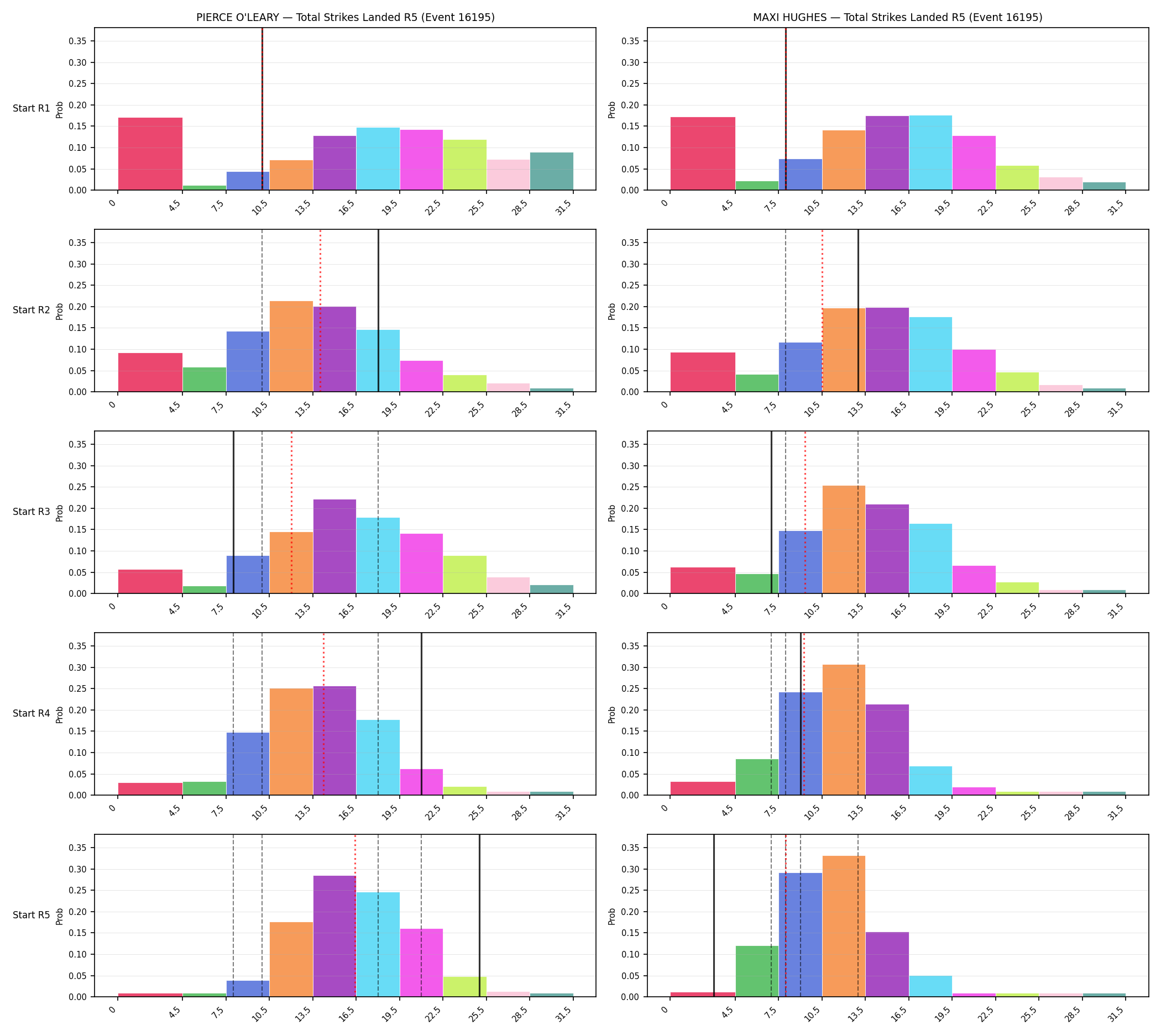 Round: Total Strikes Landed — round 5 — snapshots — Prod