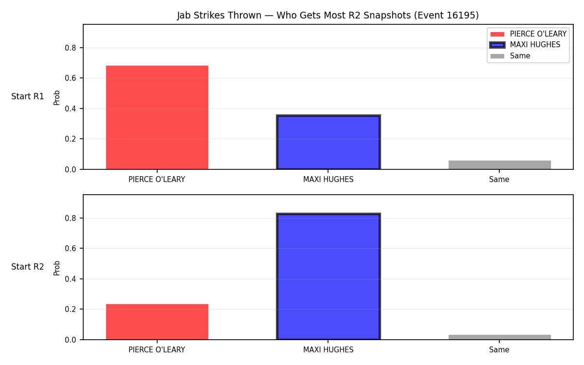Round: Jab Strikes Thrown — round 2 — snapshots — Prod