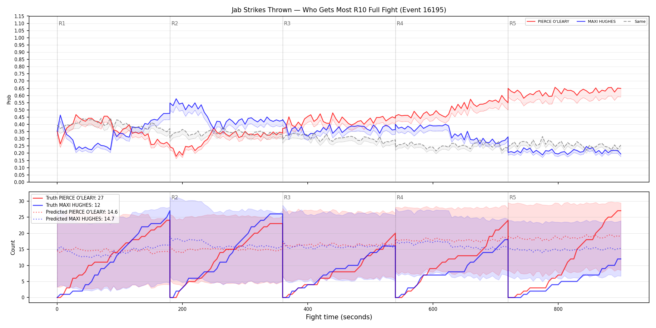 Round: Jab Strikes Thrown — round 10 — fight view — Prod