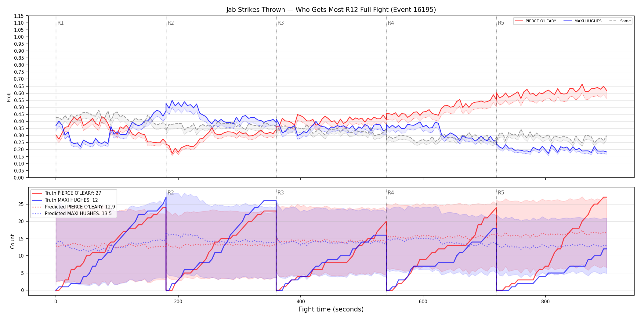 Round: Jab Strikes Thrown — round 12 — fight view — Prod