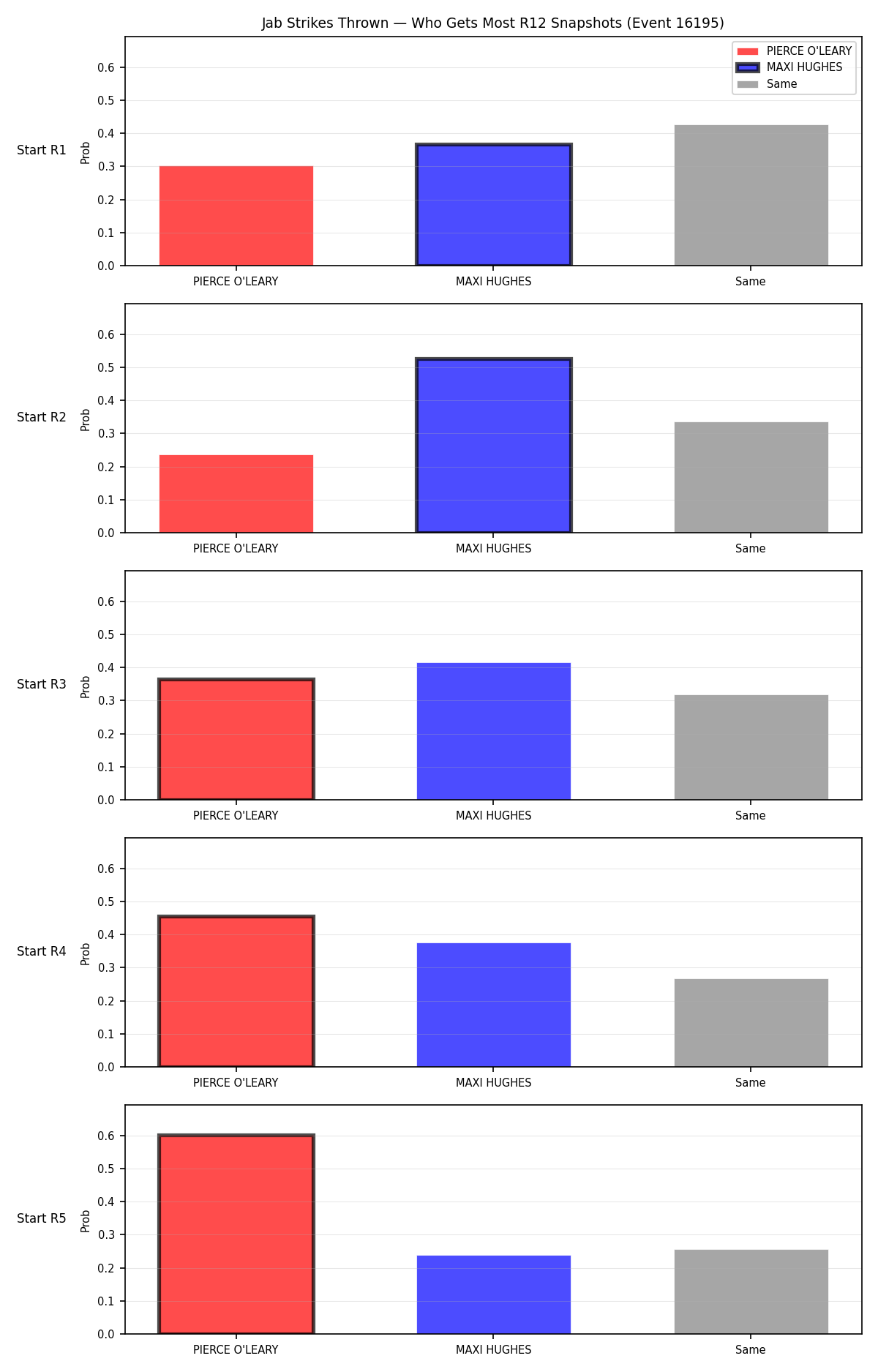 Round: Jab Strikes Thrown — round 12 — snapshots — Prod