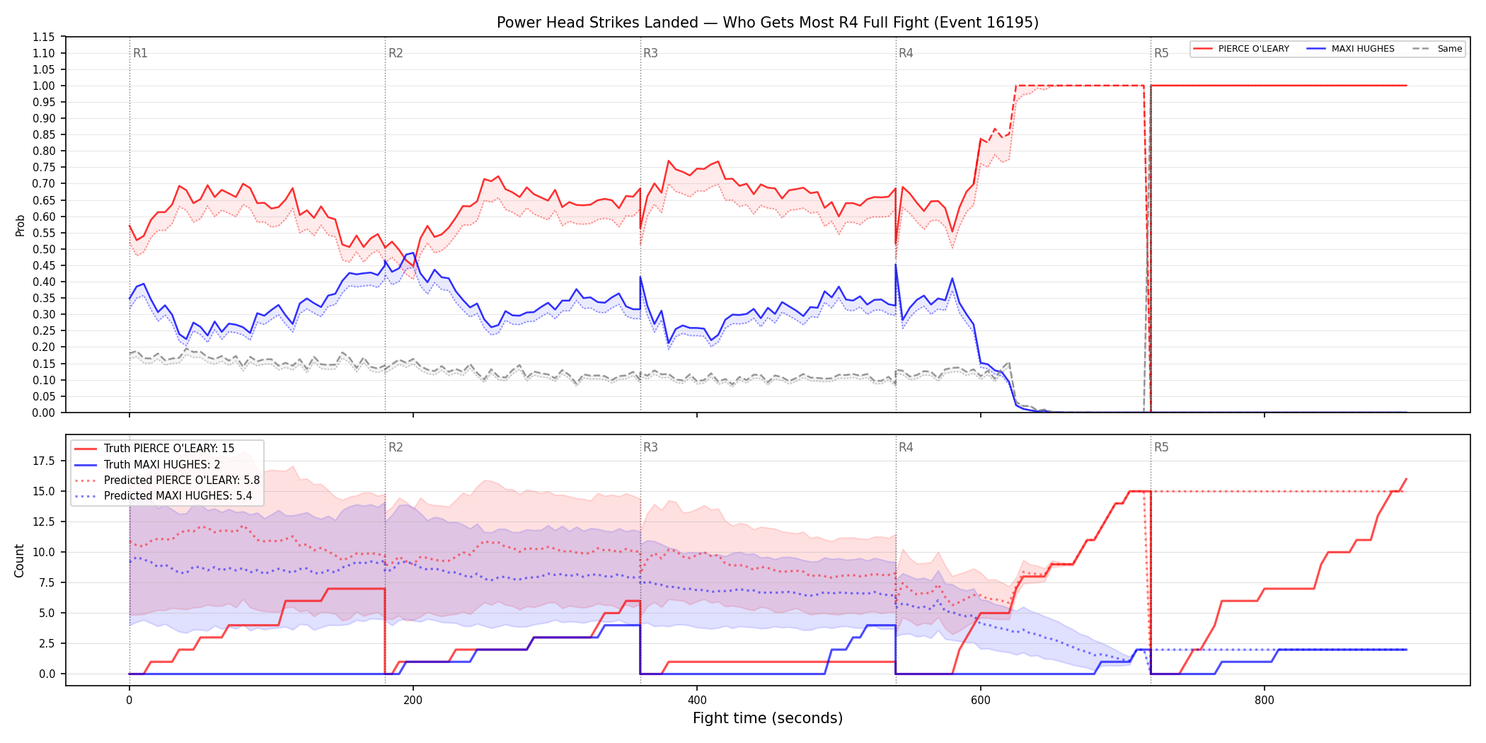Round: Power Head Strikes Landed — round 4 — fight view — Prod