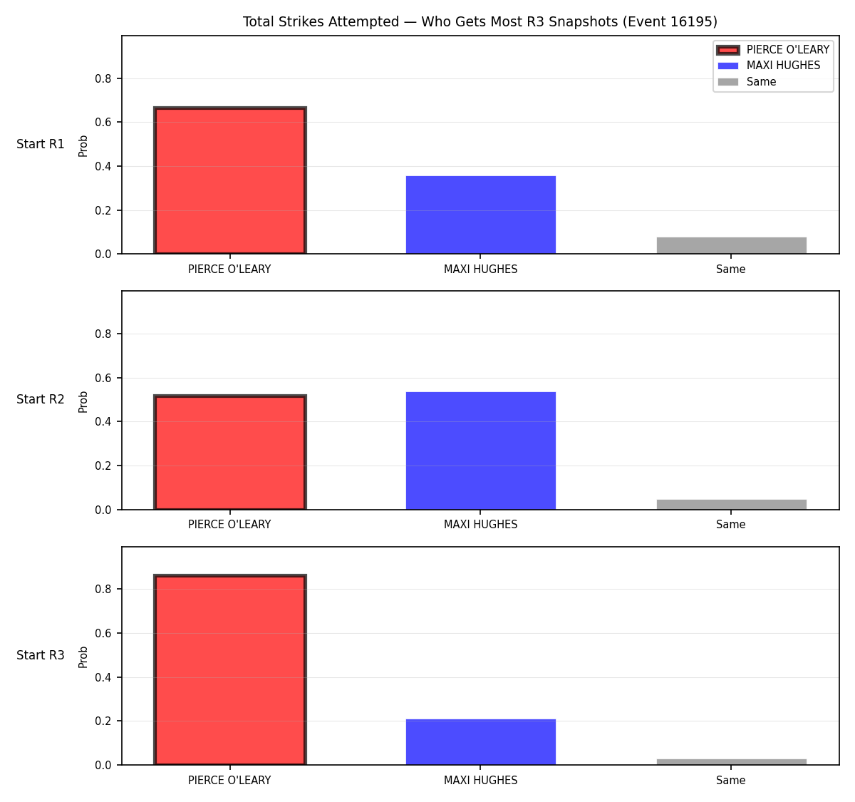 Round: Total Strikes Attempted — round 3 — snapshots — Prod