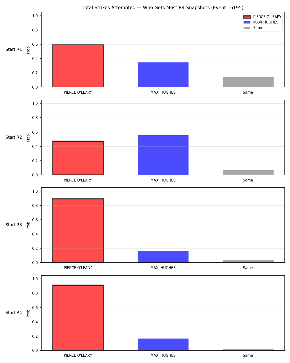 Round: Total Strikes Attempted — round 4 — snapshots — Prod