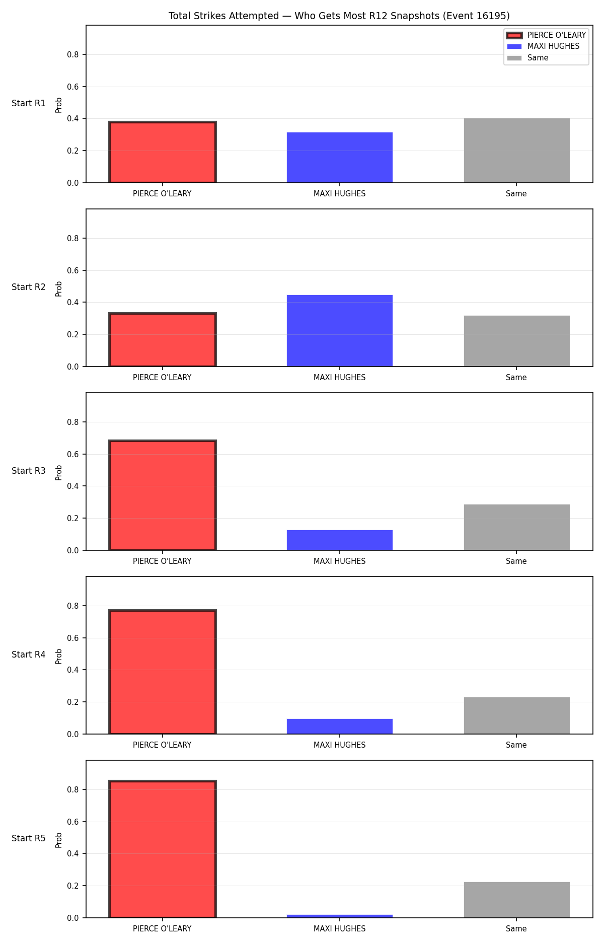 Round: Total Strikes Attempted — round 12 — snapshots — Prod