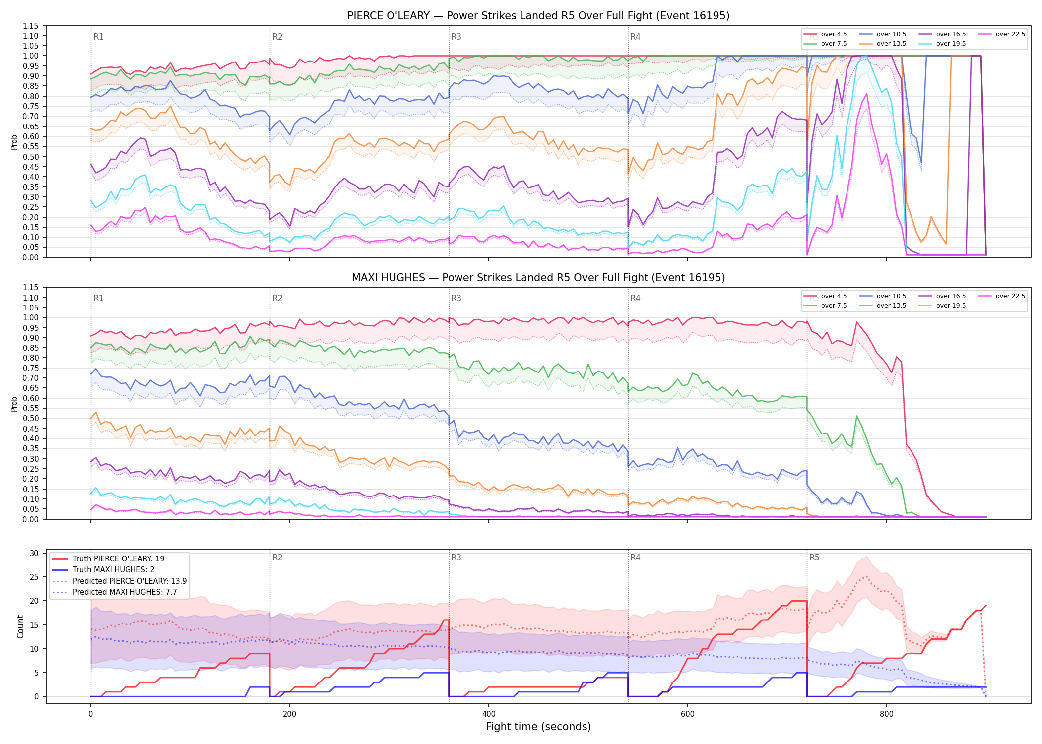 Round: Power Strikes Landed — round 5 — fight view — Prod
