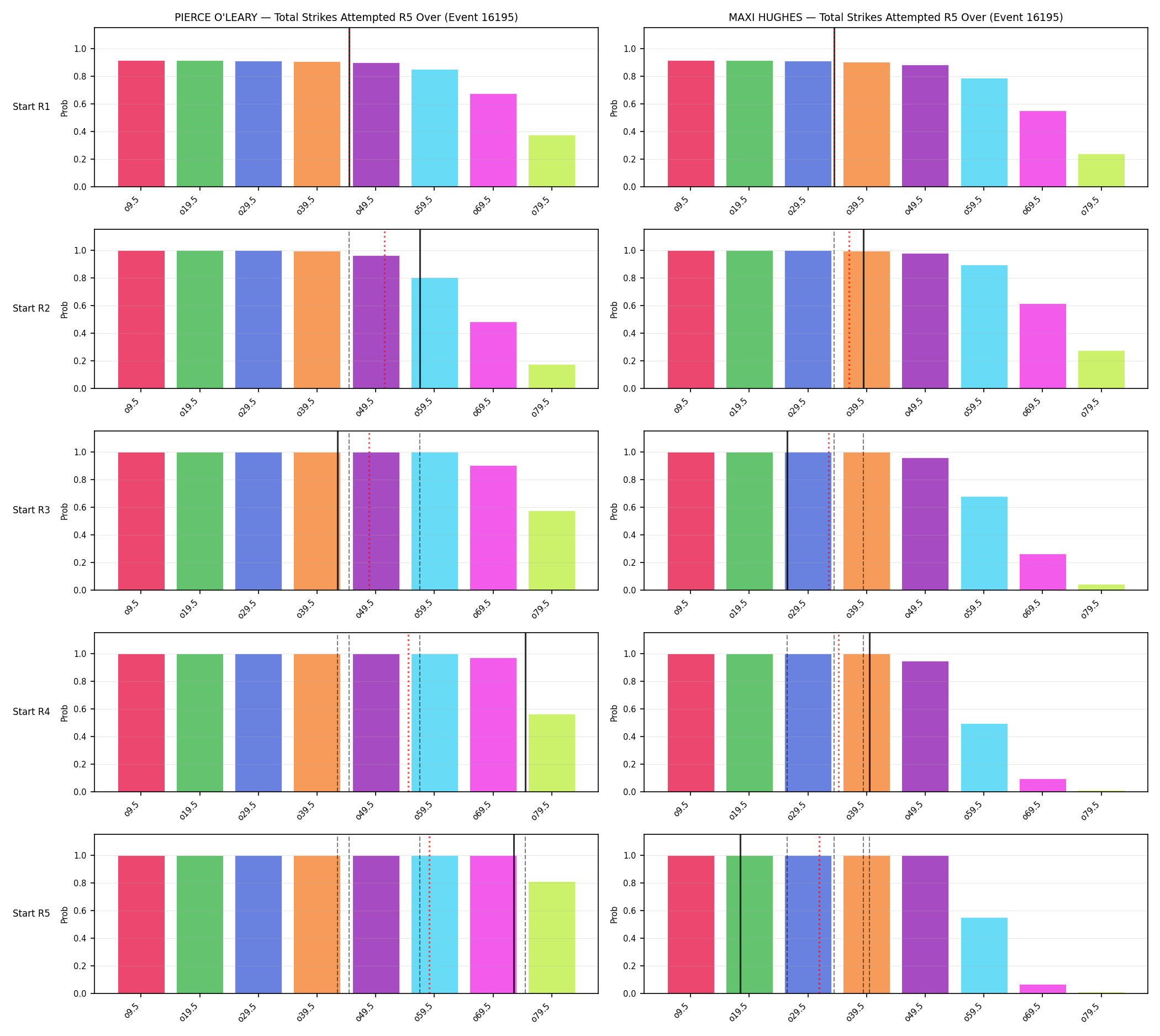 Round: Total Strikes Attempted — round 5 — snapshots — Prod