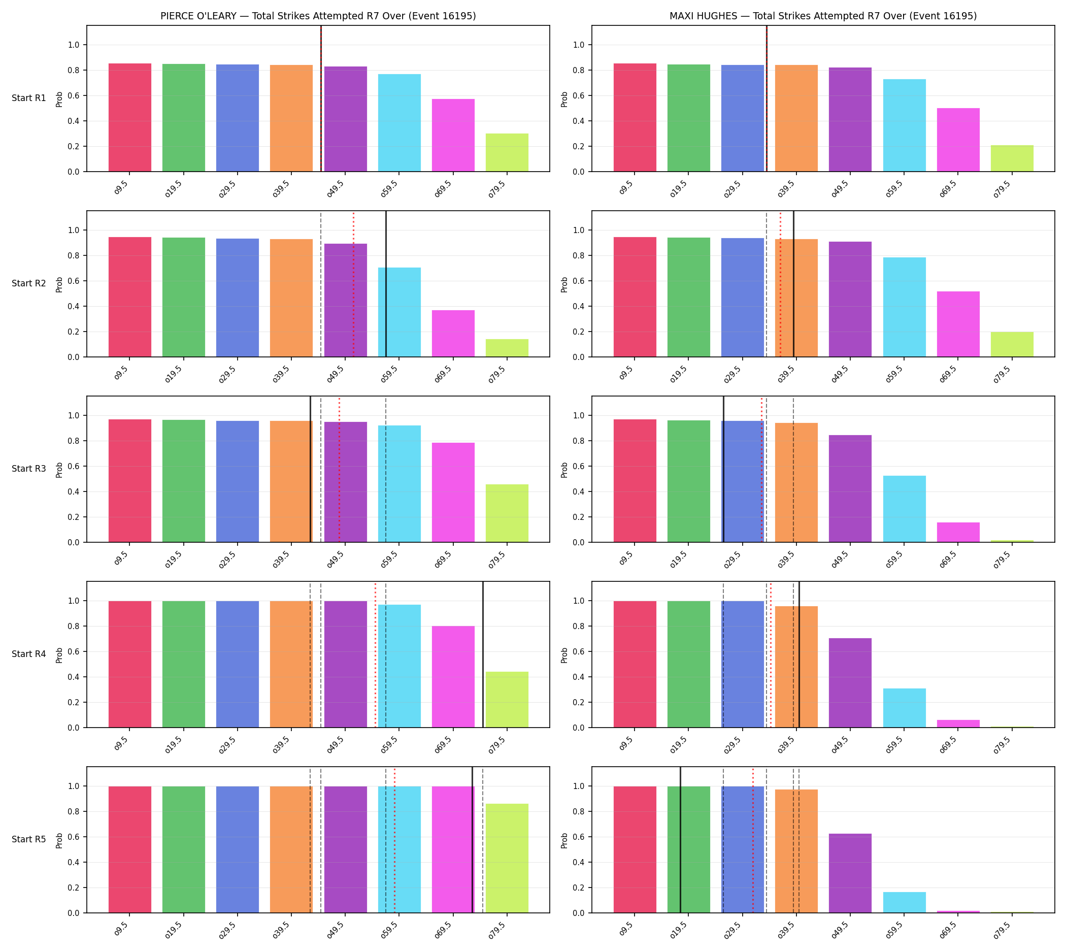 Round: Total Strikes Attempted — round 7 — snapshots — Prod