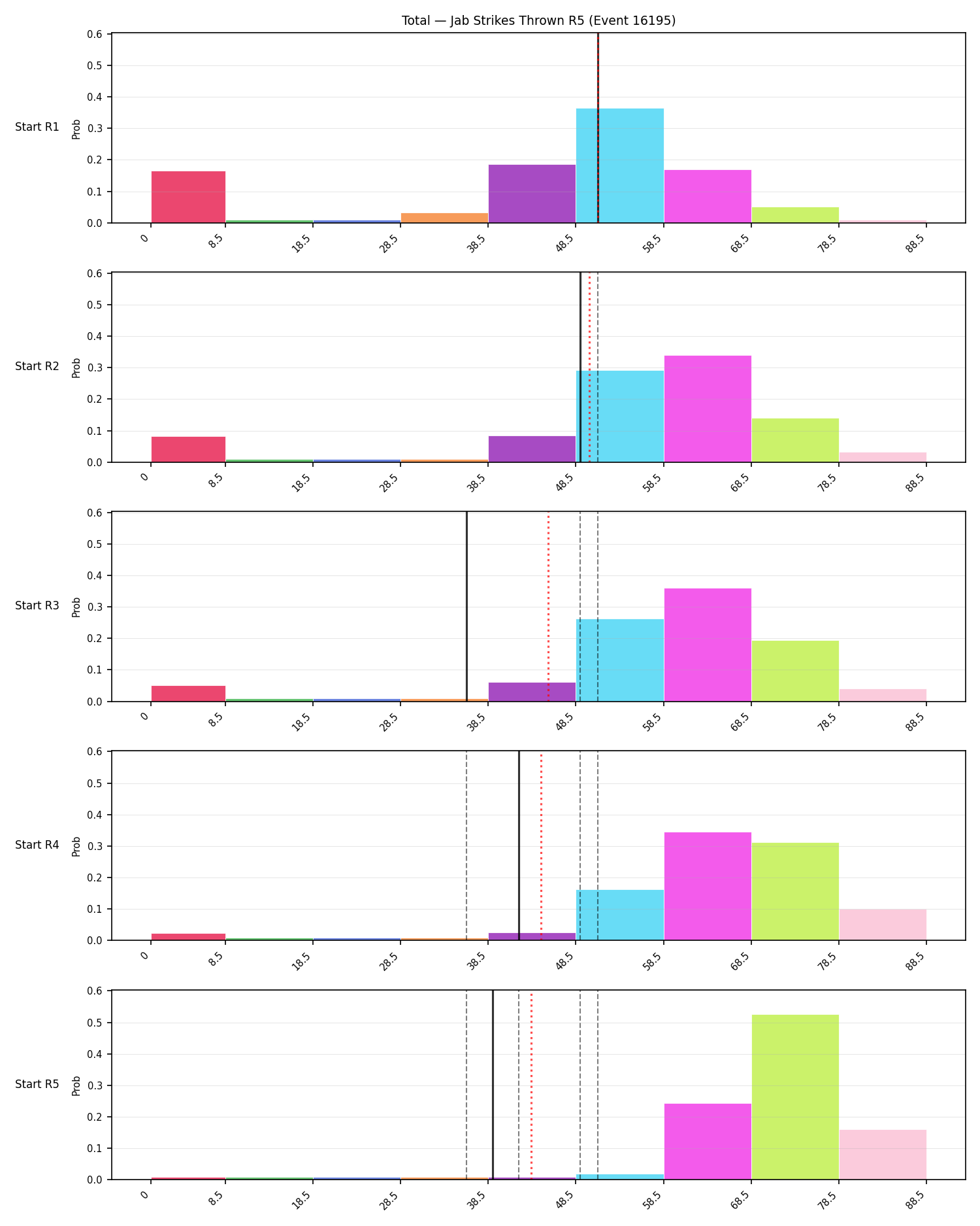 Stats/Round/Total Bins/Jab Strikes Thrown/Round 05/16195 Round 05 Snapshots — Prod