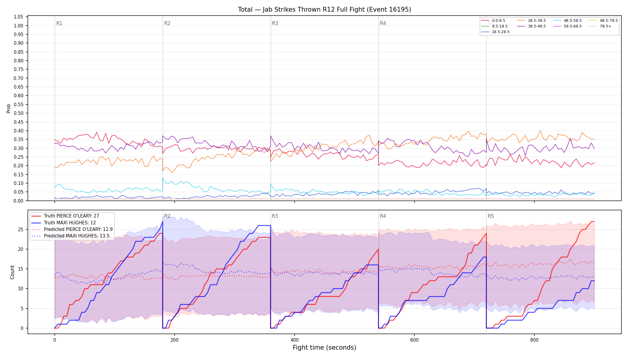 Stats/Round/Total Bins/Jab Strikes Thrown/Round 12/16195 Round 12 Fight — Prod