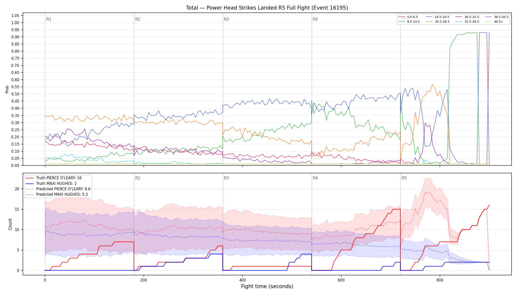 Stats/Round/Total Bins/Power Head Strikes Landed/Round 05/16195 Round 05 Fight — Prod