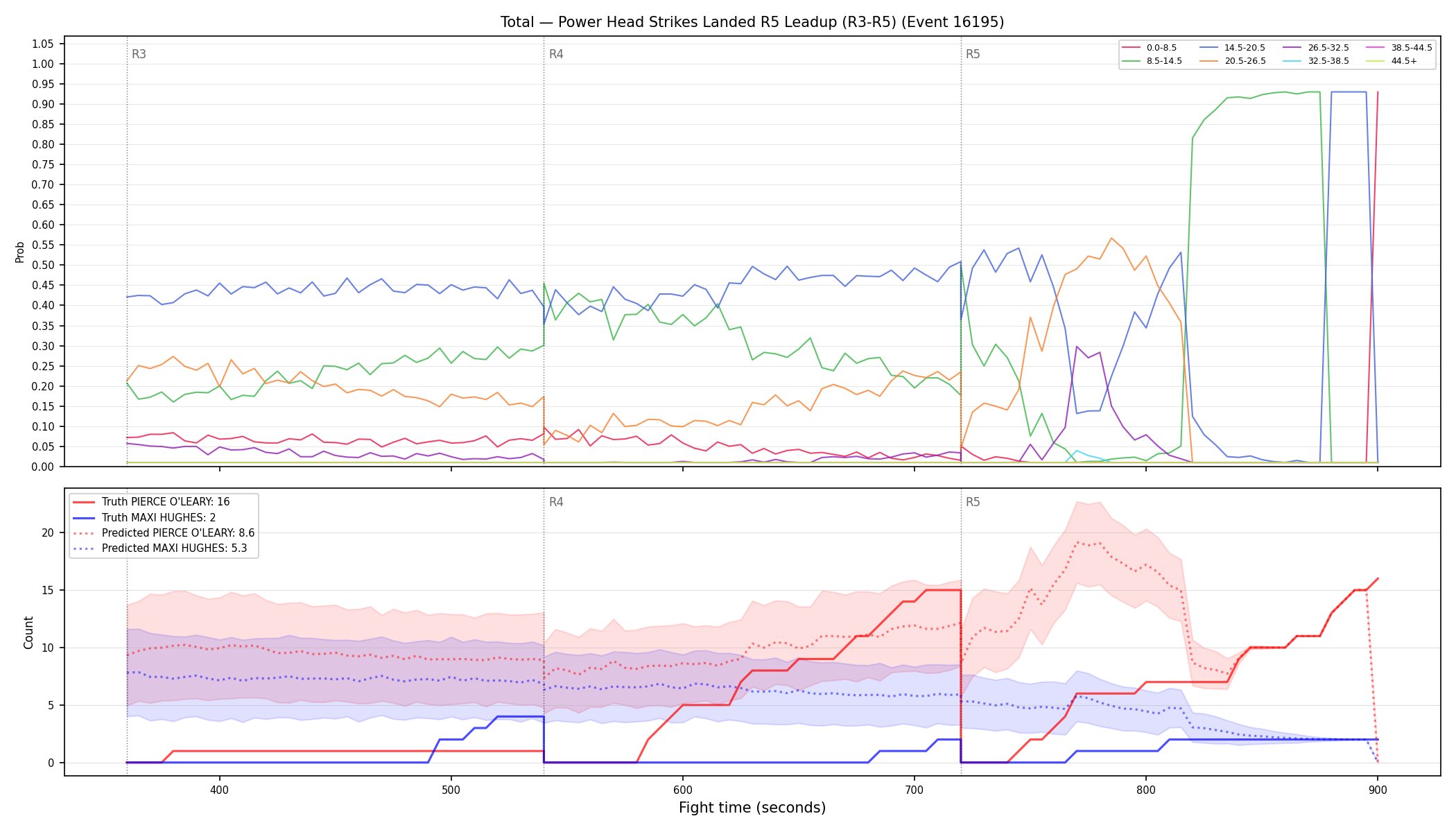 Stats/Round/Total Bins/Power Head Strikes Landed/Round 05/16195 Round 05 Leadup — Prod