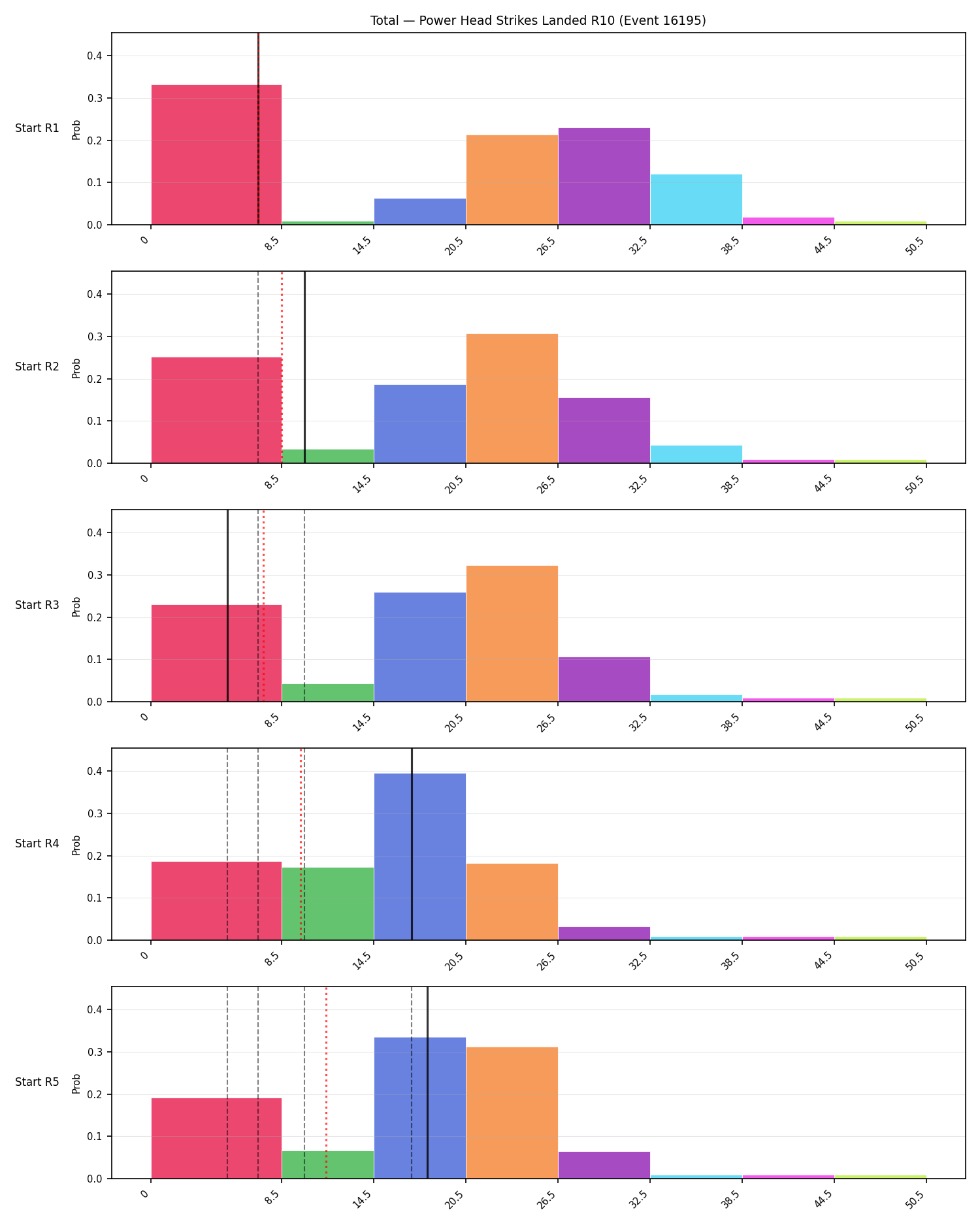 Stats/Round/Total Bins/Power Head Strikes Landed/Round 10/16195 Round 10 Snapshots — Prod