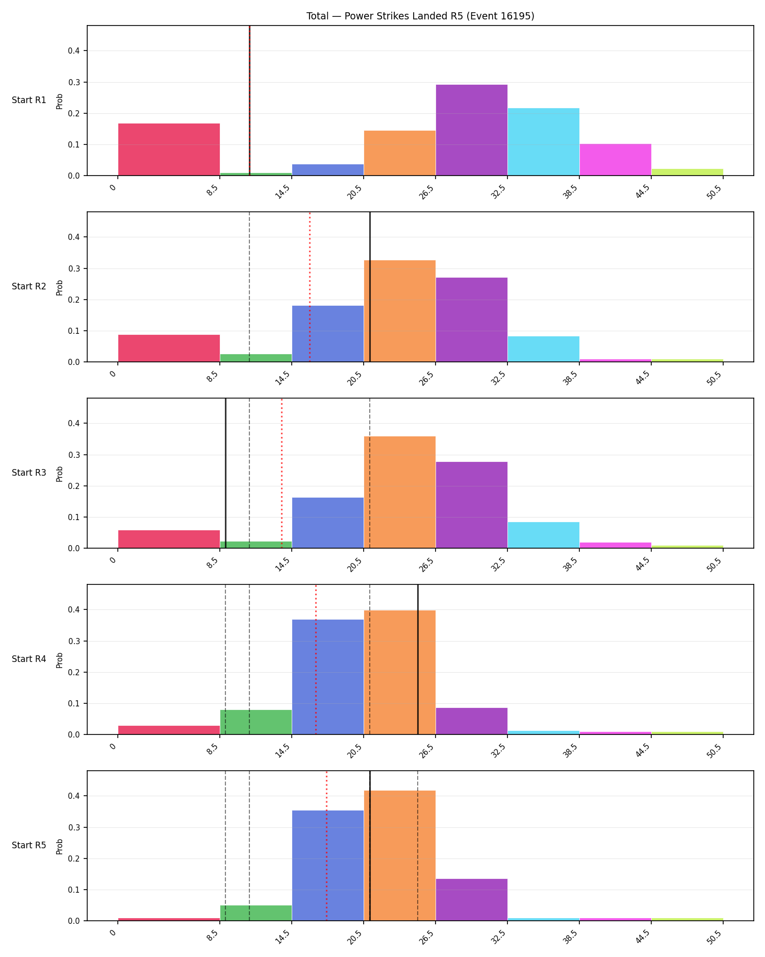 Stats/Round/Total Bins/Power Strikes Landed/Round 05/16195 Round 05 Snapshots — Prod