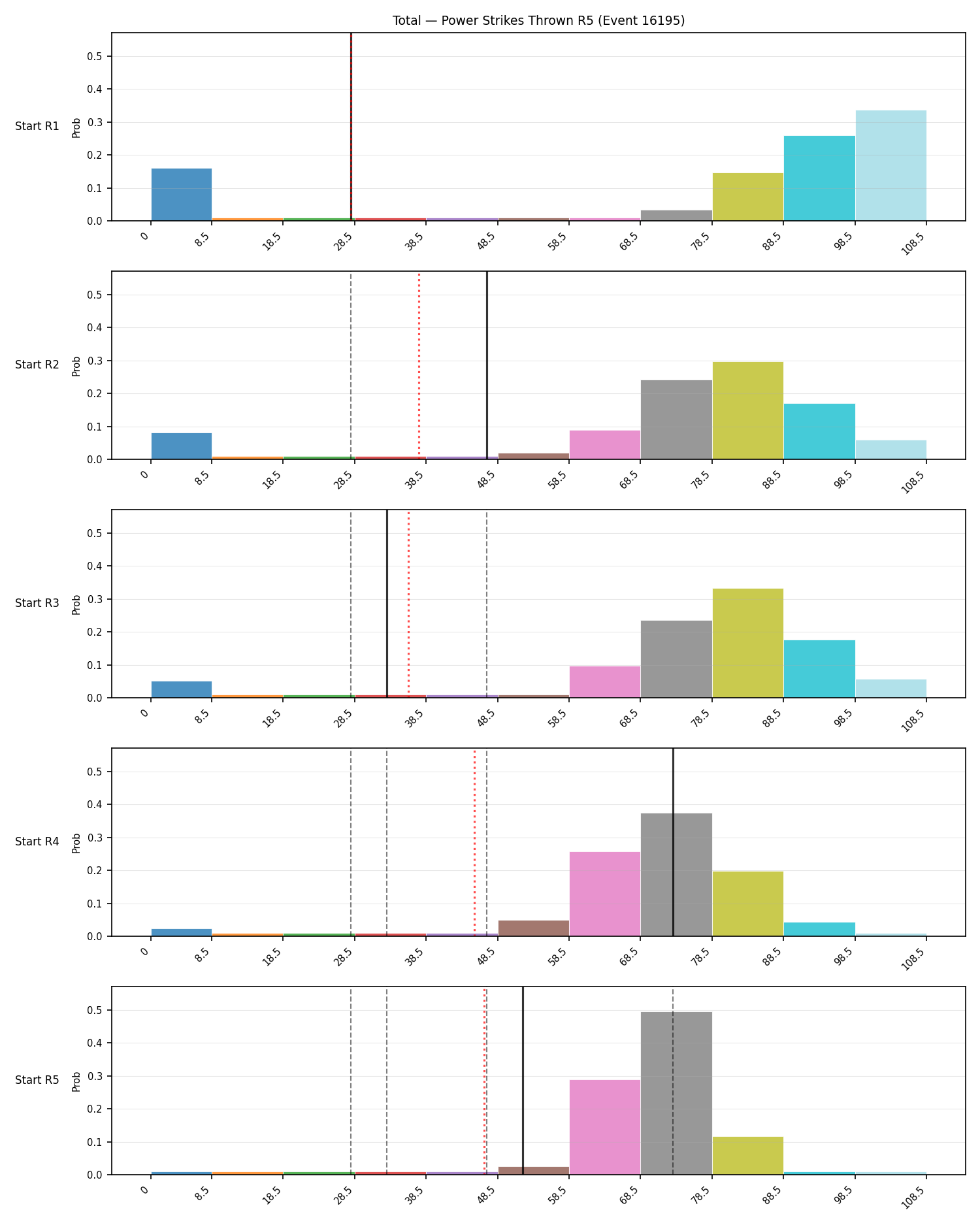 Stats/Round/Total Bins/Power Strikes Thrown/Round 05/16195 Round 05 Snapshots — Prod