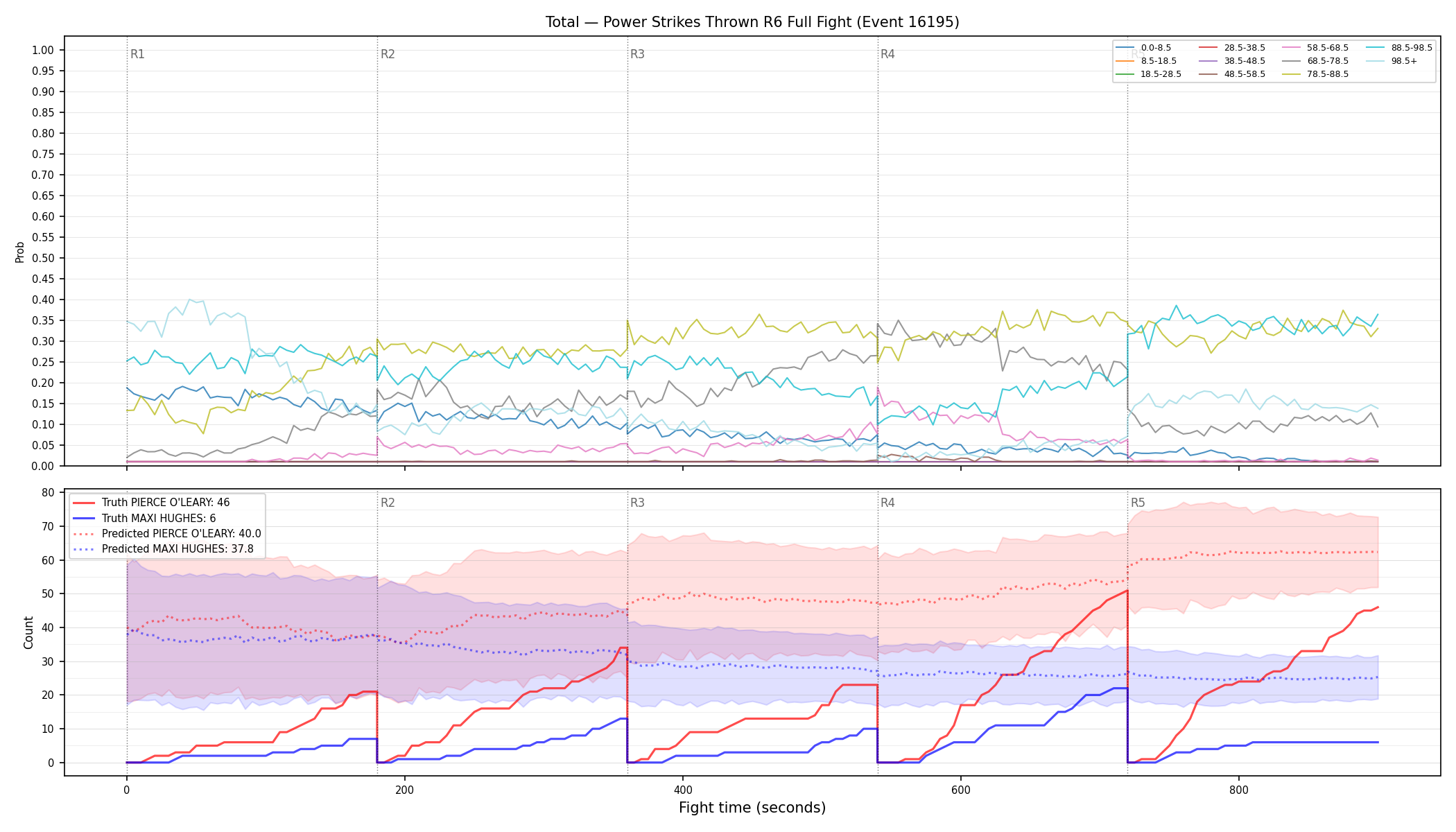 Stats/Round/Total Bins/Power Strikes Thrown/Round 06/16195 Round 06 Fight — Prod